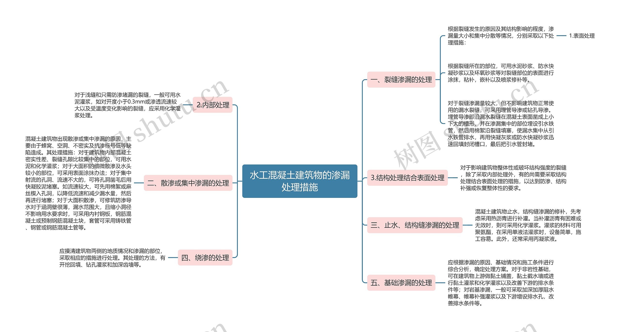 水工混凝土建筑物的渗漏处理措施思维导图