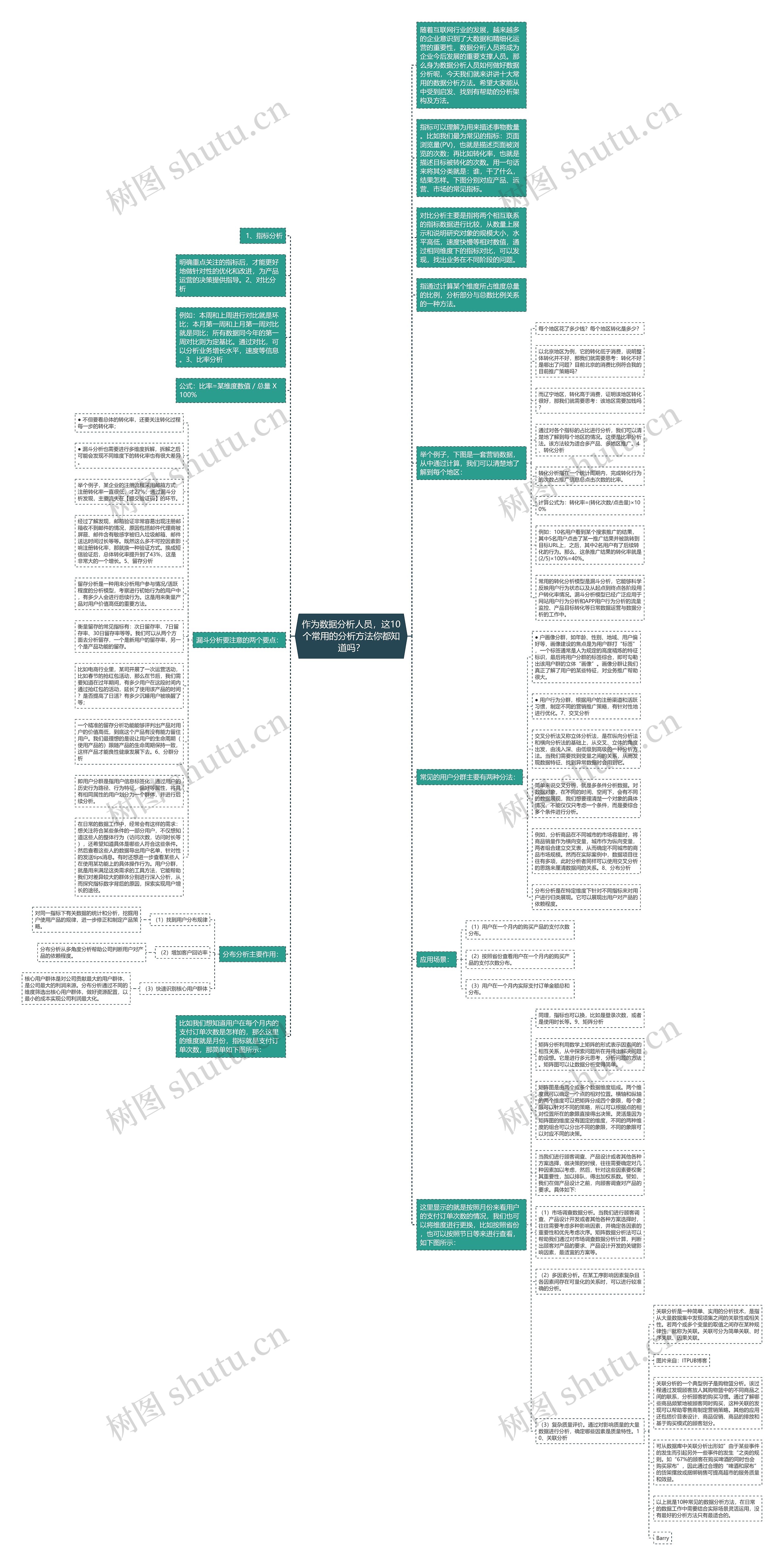 作为数据分析人员，这10个常用的分析方法你都知道吗？思维导图