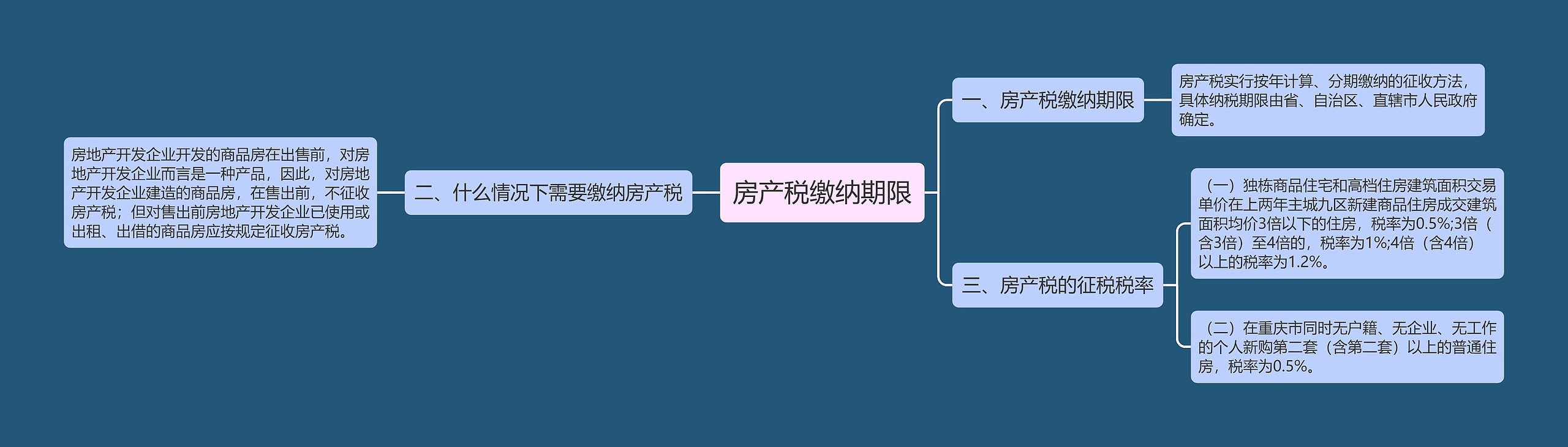 房产税缴纳期限思维导图