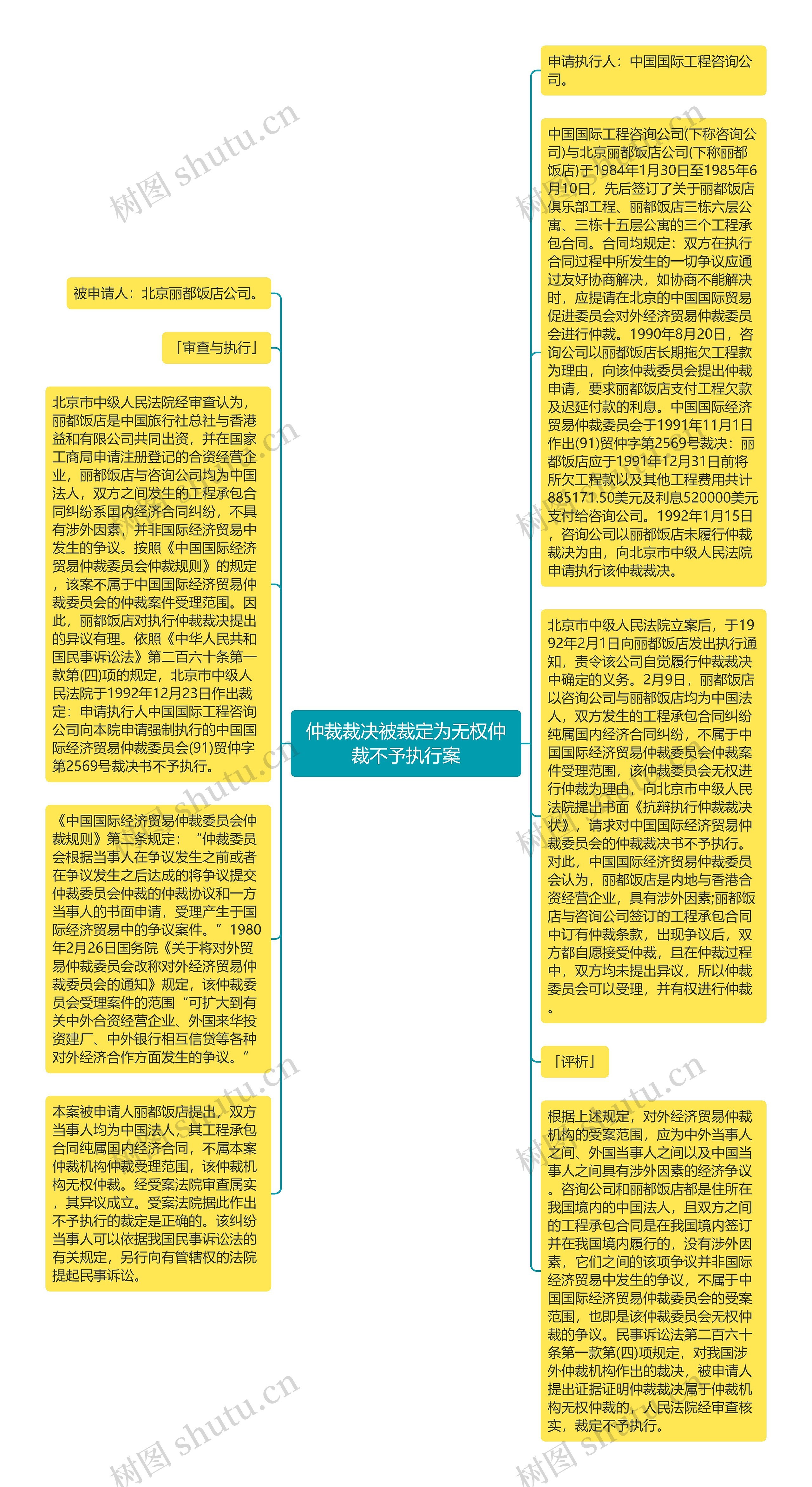 仲裁裁决被裁定为无权仲裁不予执行案思维导图