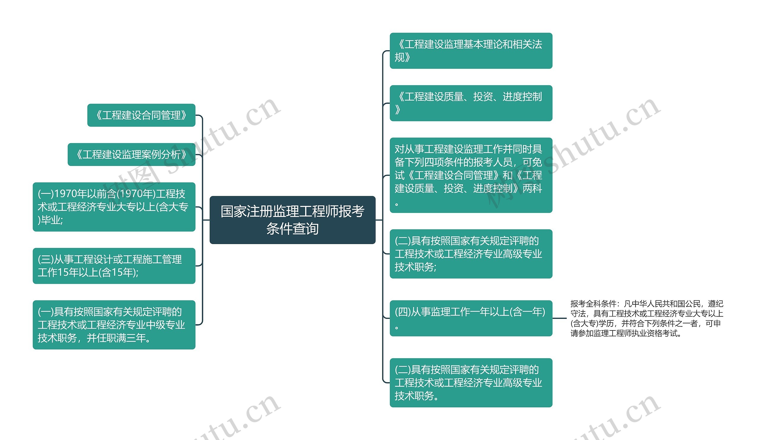 国家注册监理工程师报考条件查询