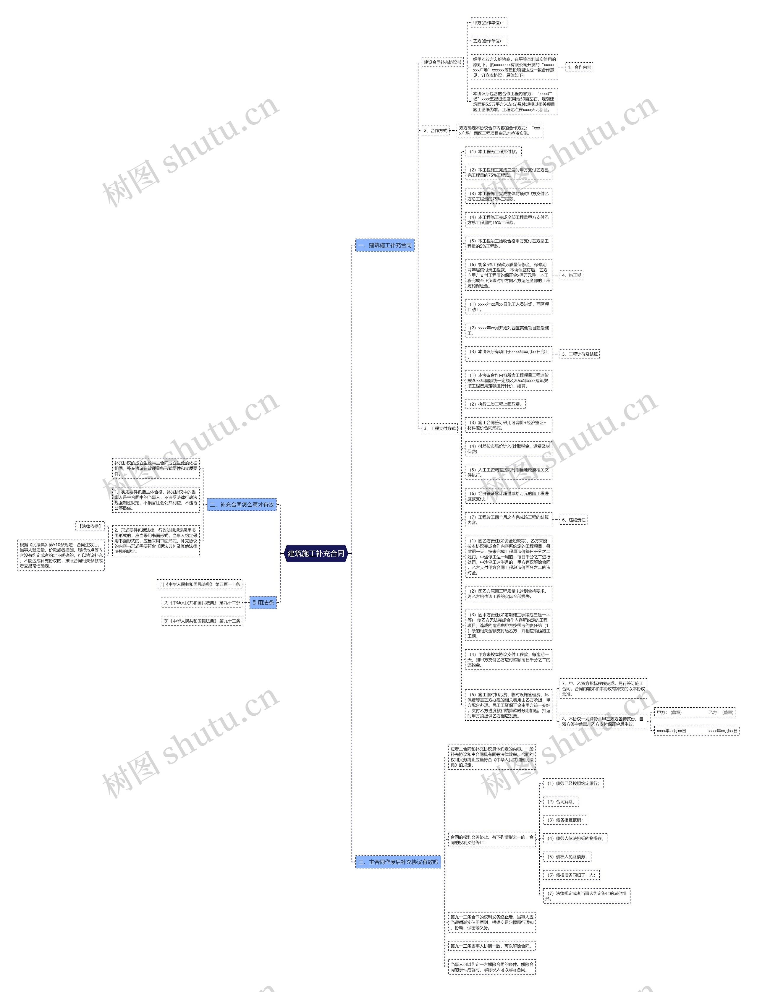 建筑施工补充合同思维导图