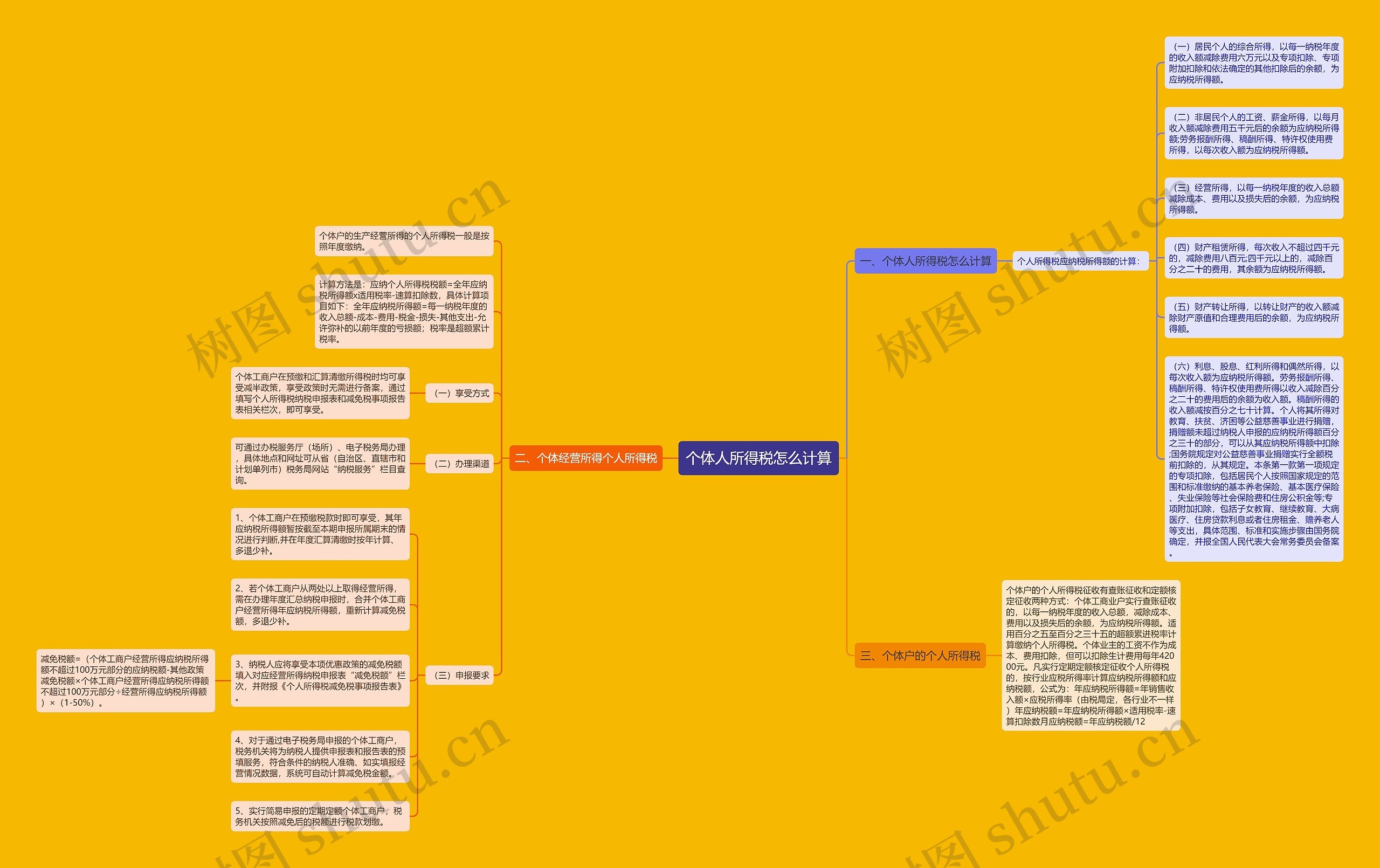个体人所得税怎么计算思维导图