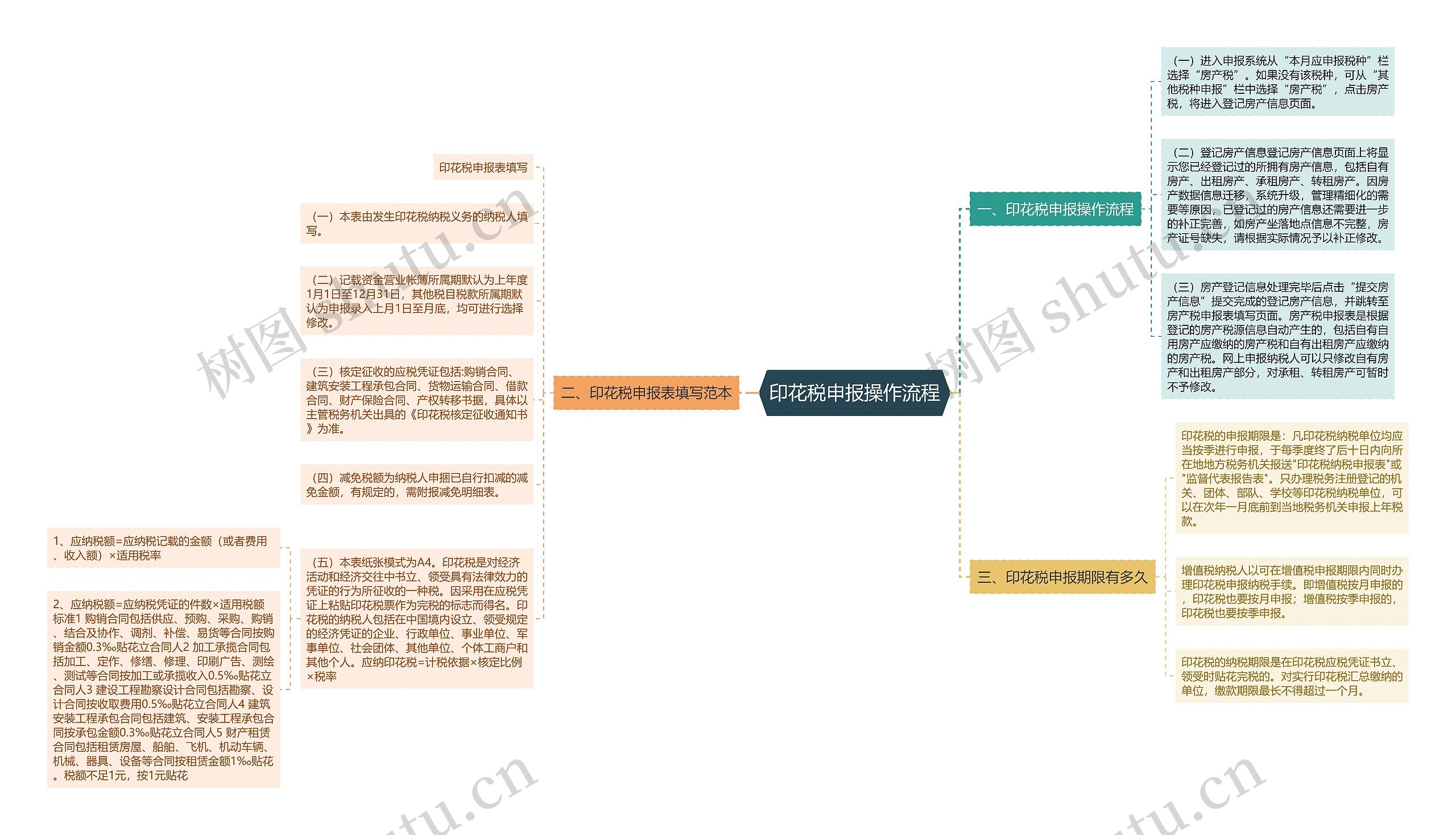 印花税申报操作流程思维导图