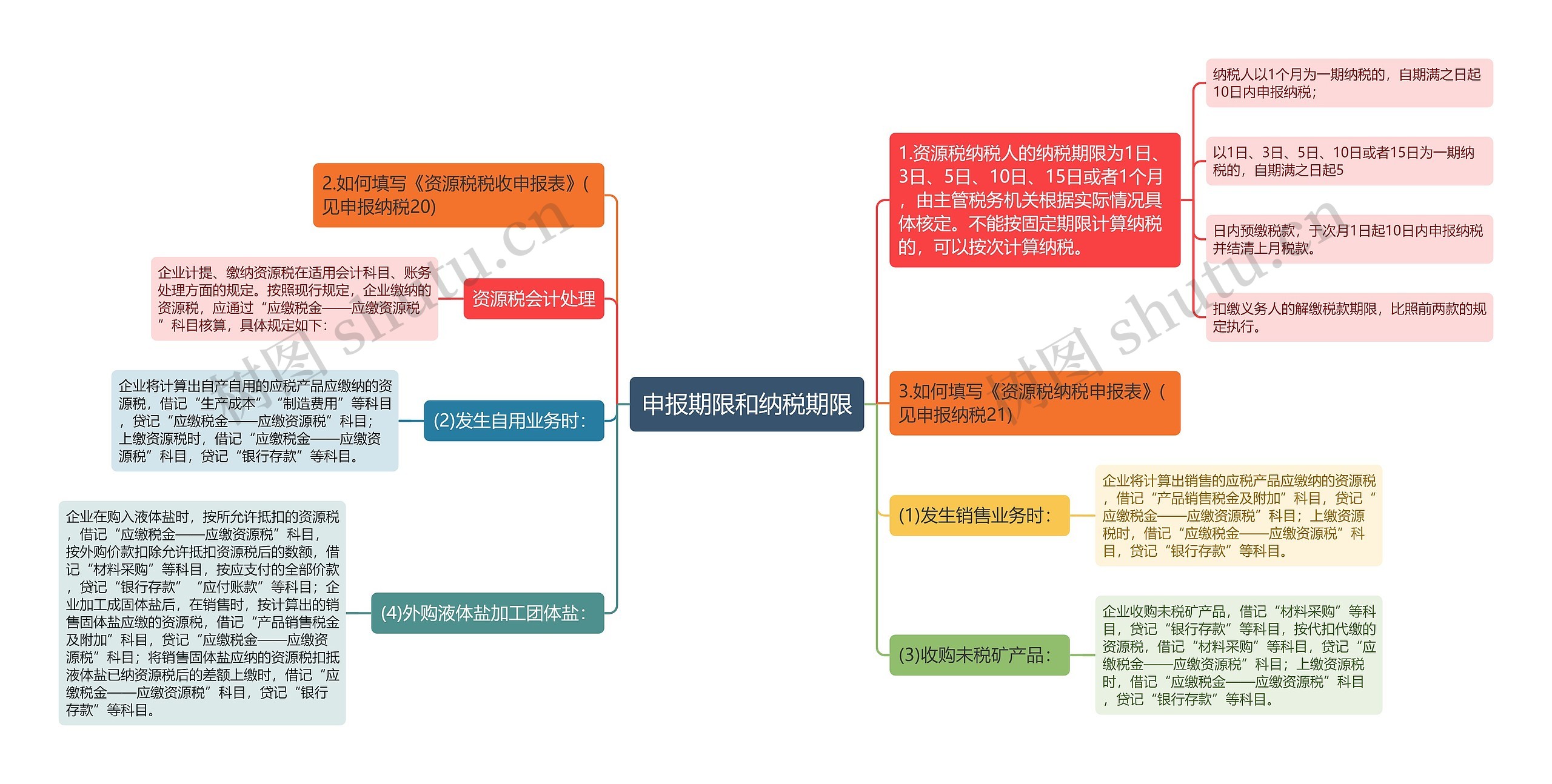 申报期限和纳税期限思维导图