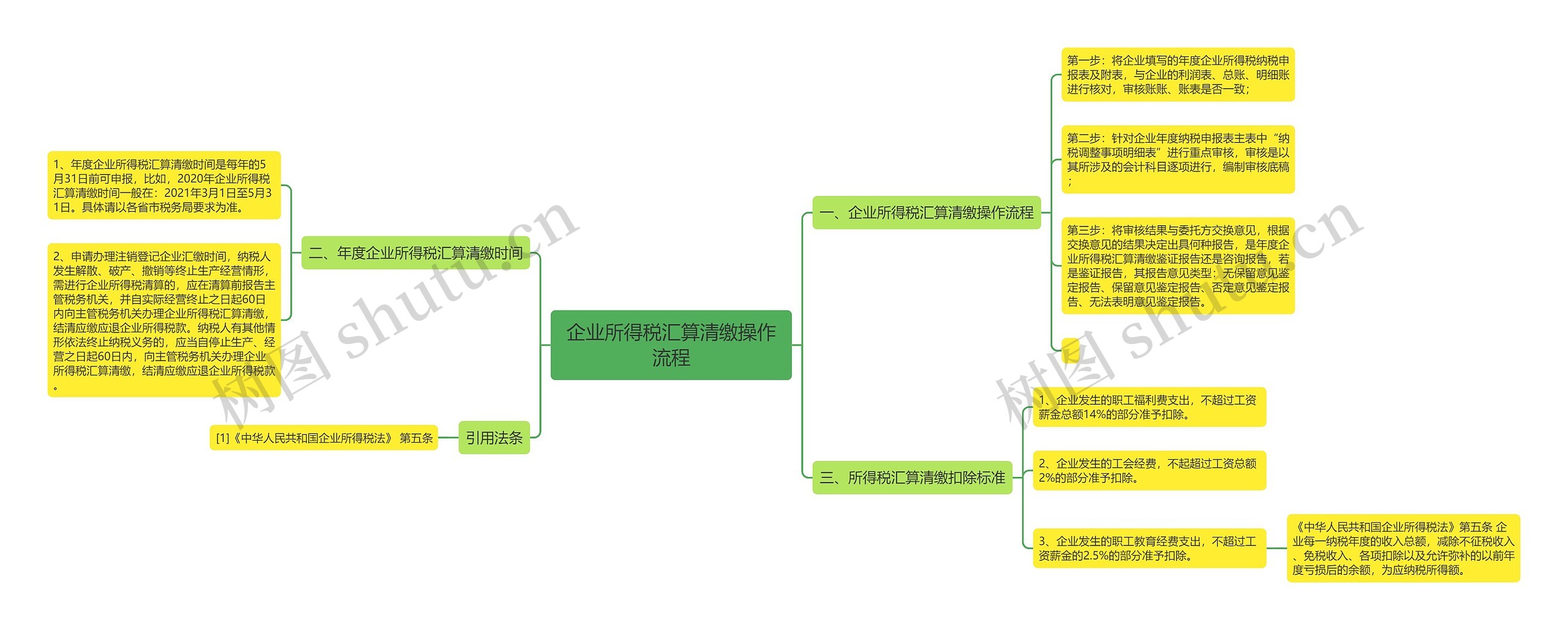 企业所得税汇算清缴操作流程思维导图