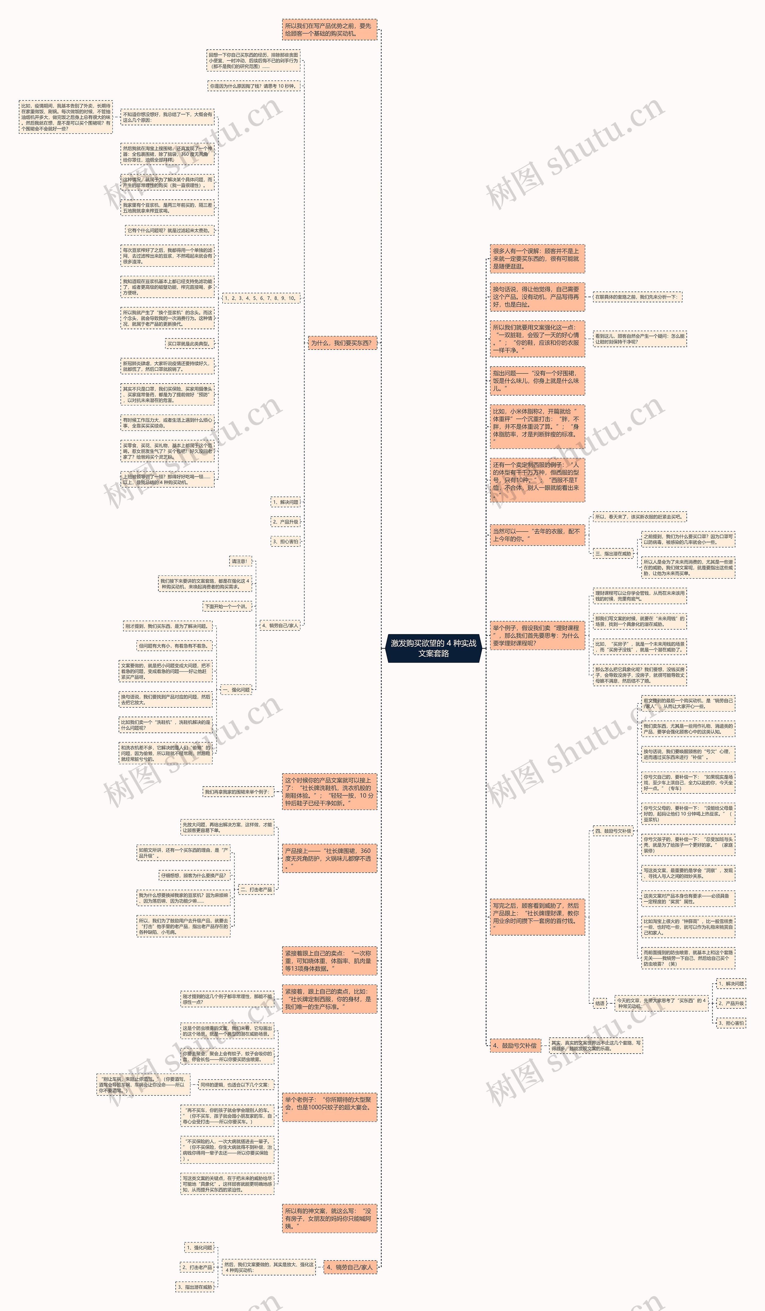 激发购买欲望的 4 种实战文案套路思维导图