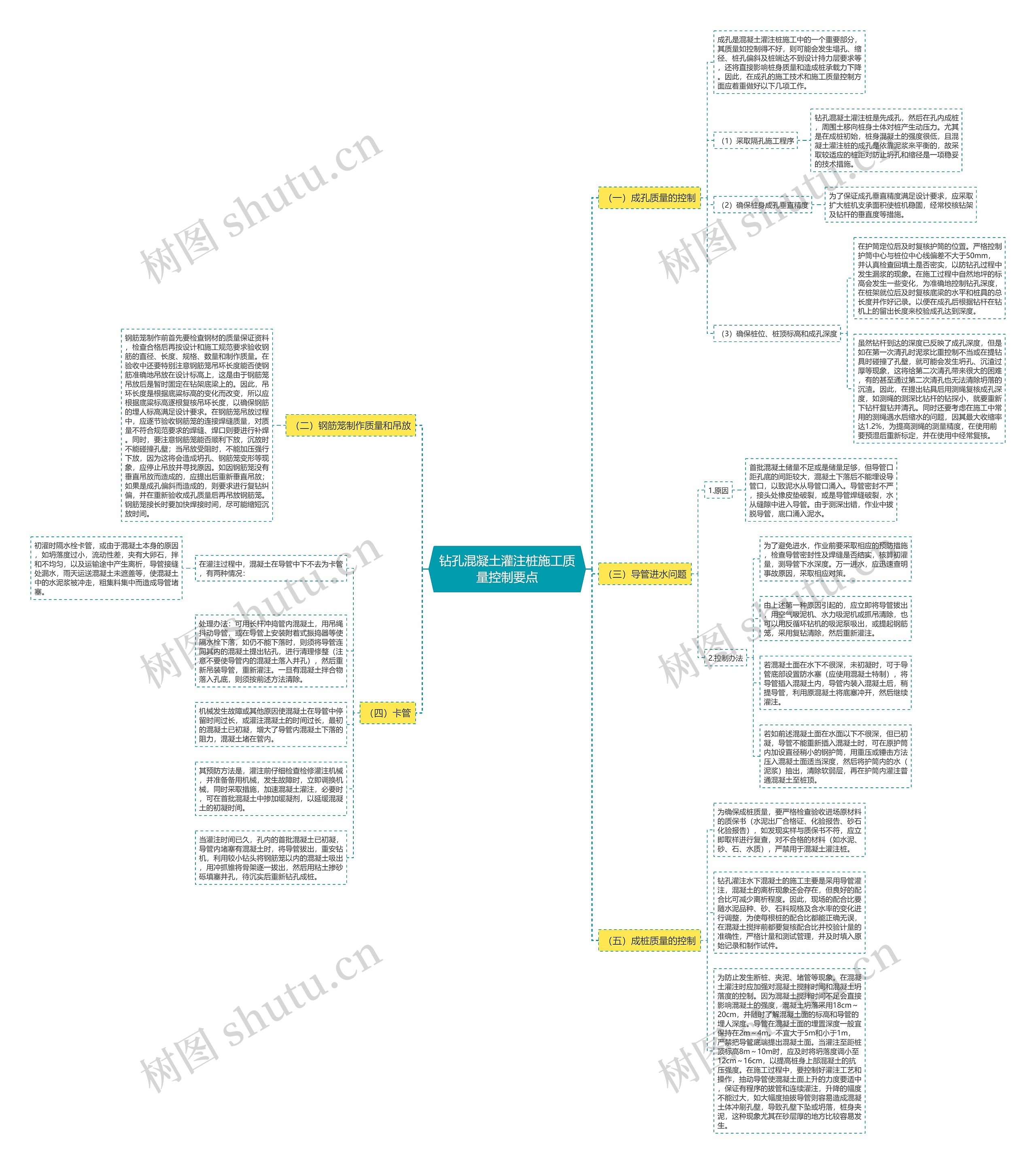 钻孔混凝土灌注桩施工质量控制要点思维导图