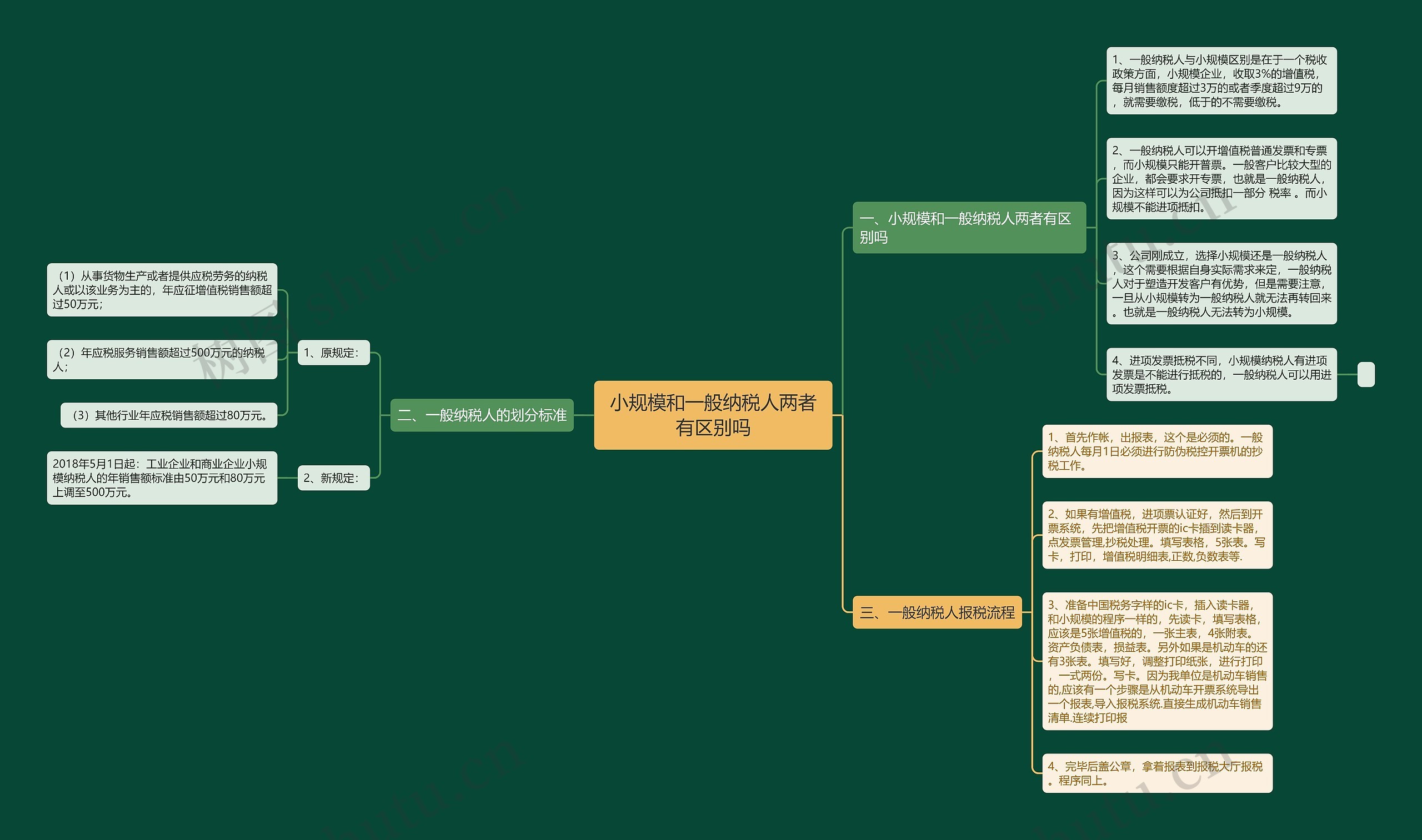 小规模和一般纳税人两者有区别吗 小规模和一般纳税人两者有区别吗