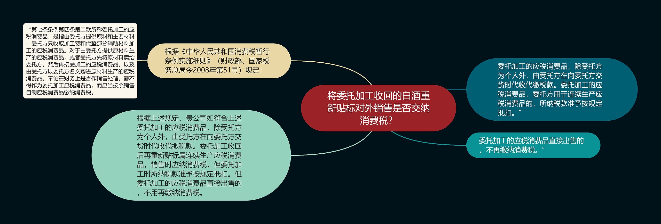 将委托加工收回的白酒重新贴标对外销售是否交纳消费税？思维导图