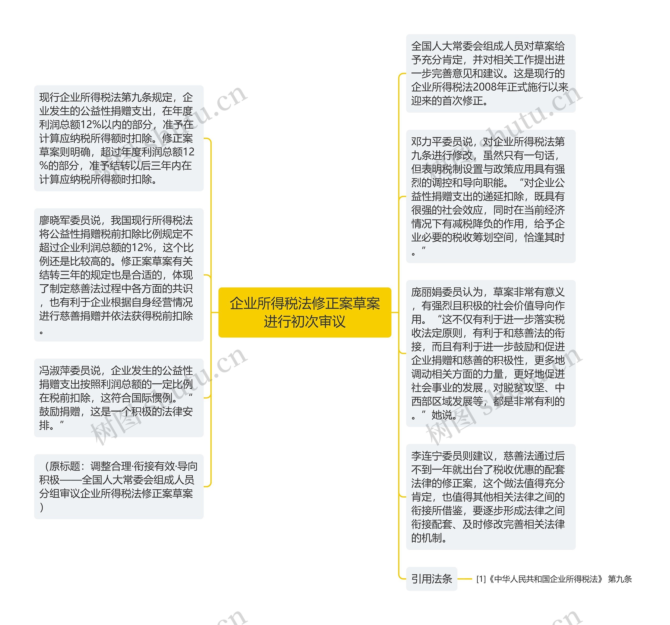 企业所得税法修正案草案进行初次审议思维导图