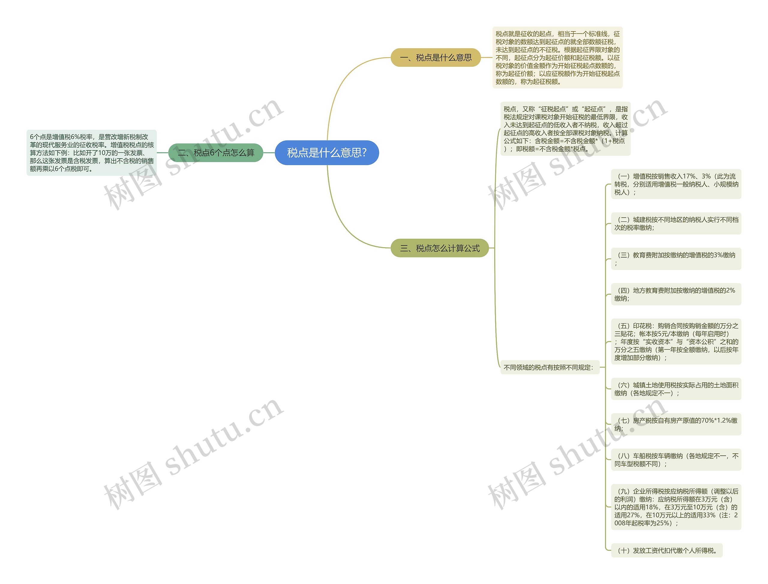 税点是什么意思?思维导图