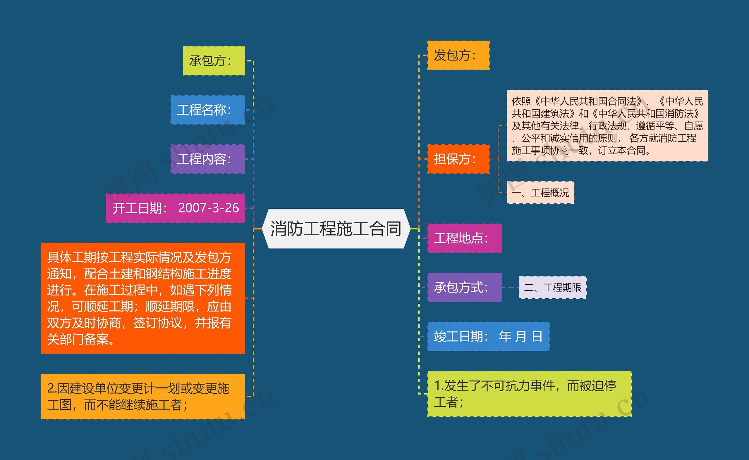 消防工程施工合同思维导图