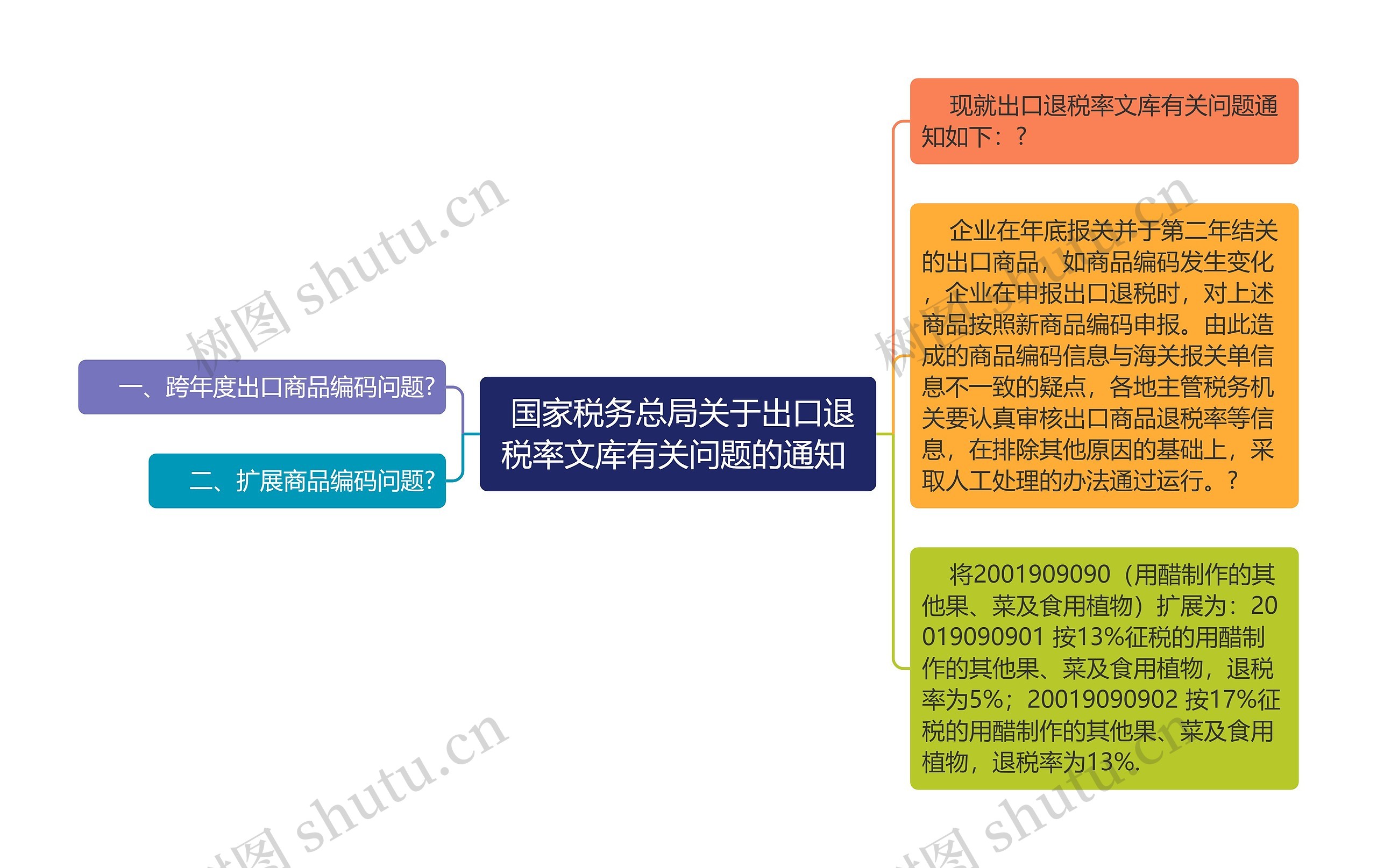  国家税务总局关于出口退税率文库有关问题的通知 思维导图