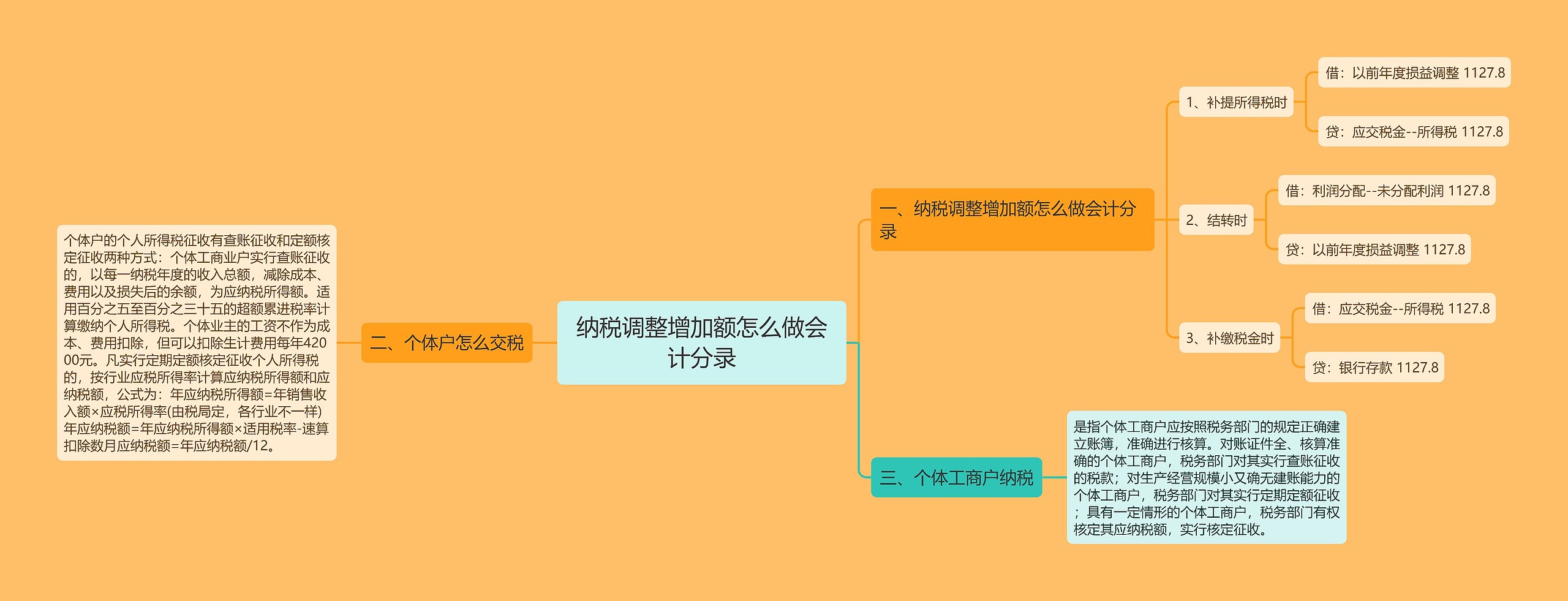 纳税调整增加额怎么做会计分录思维导图