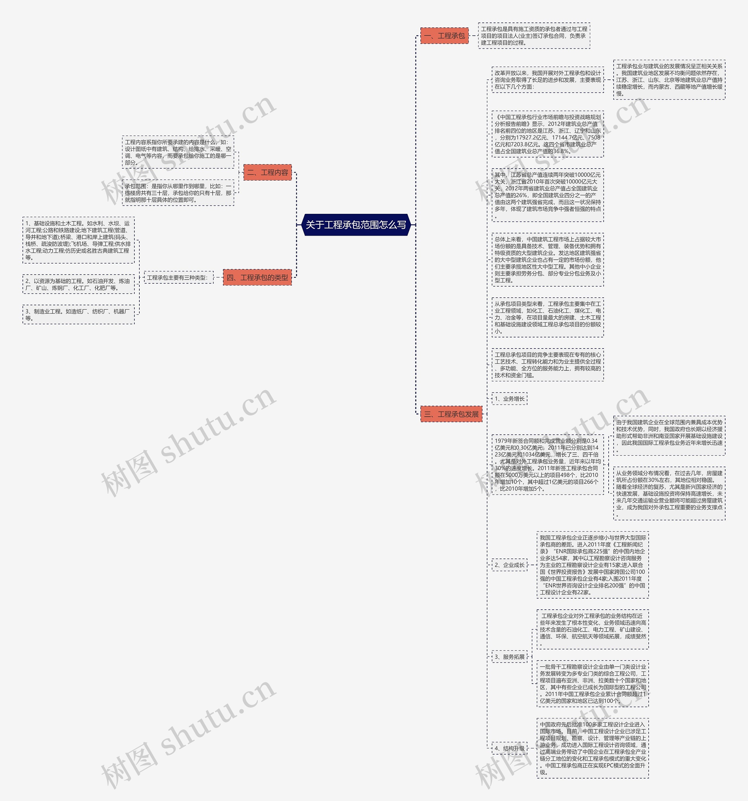 关于工程承包范围怎么写思维导图