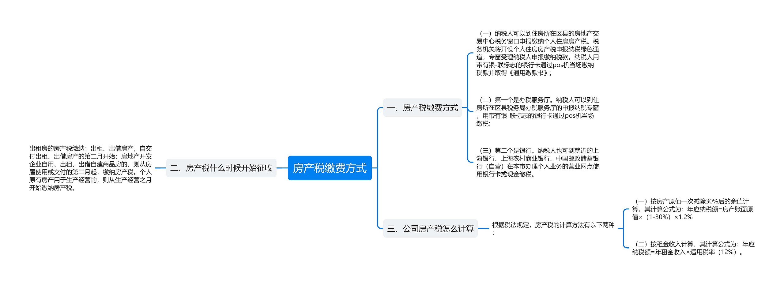 房产税缴费方式思维导图