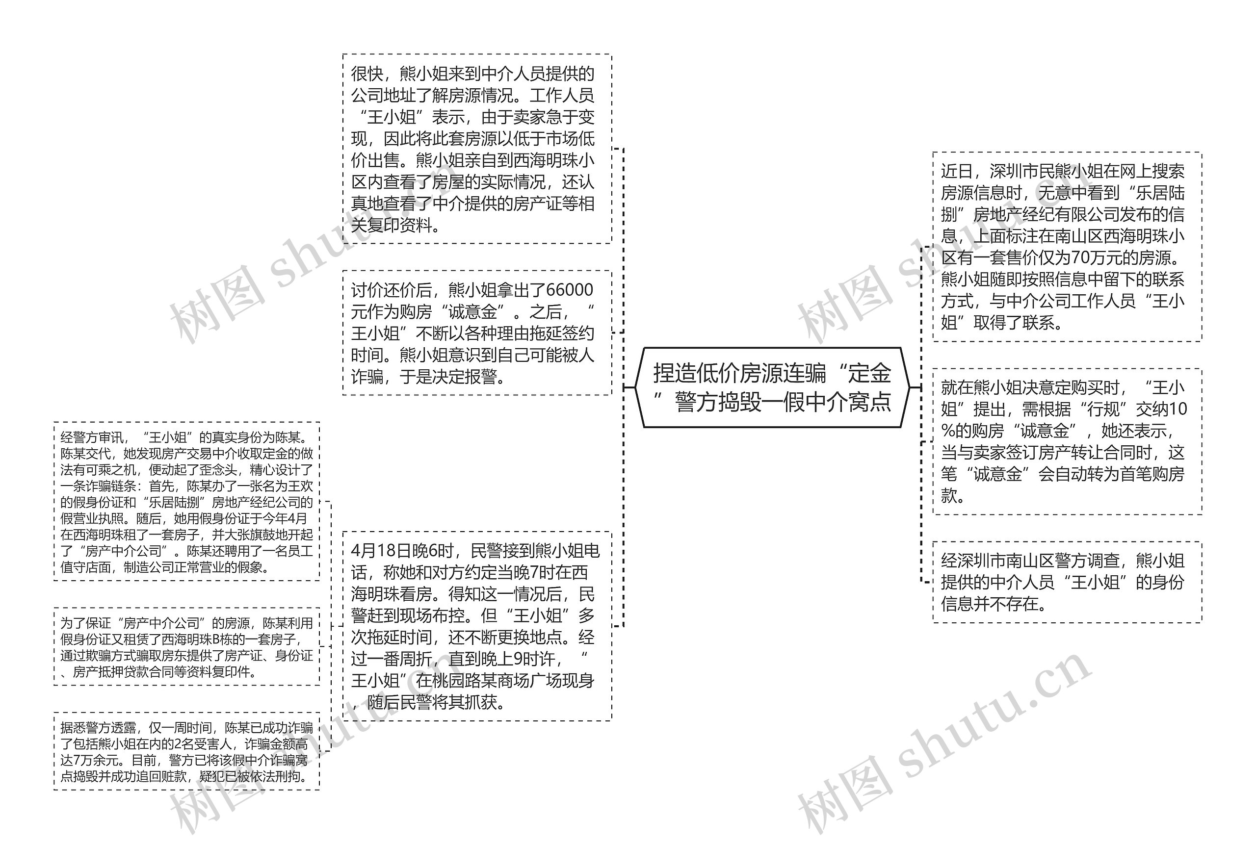 捏造低价房源连骗“定金”警方捣毁一假中介窝点思维导图