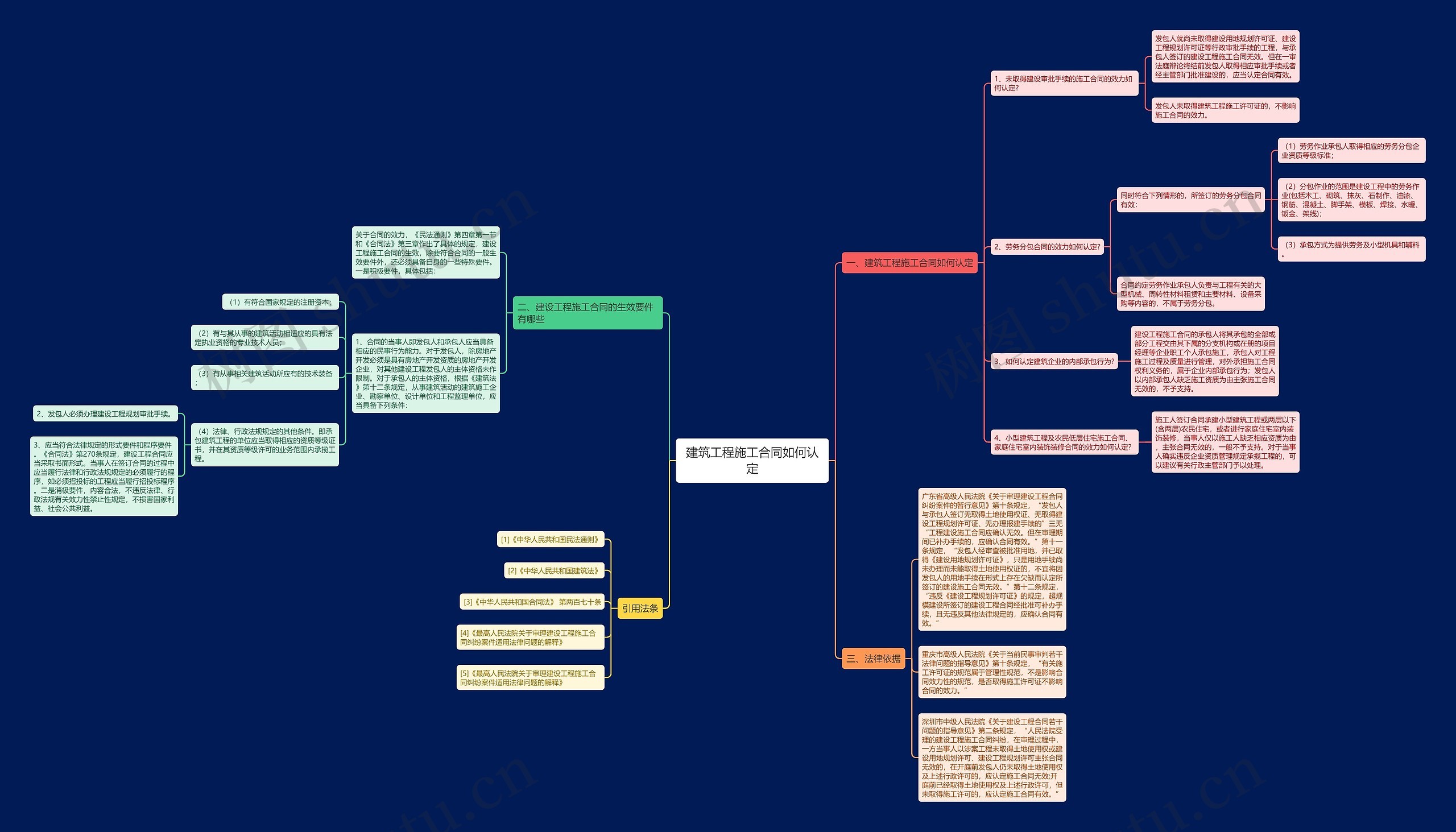 建筑工程施工合同如何认定思维导图