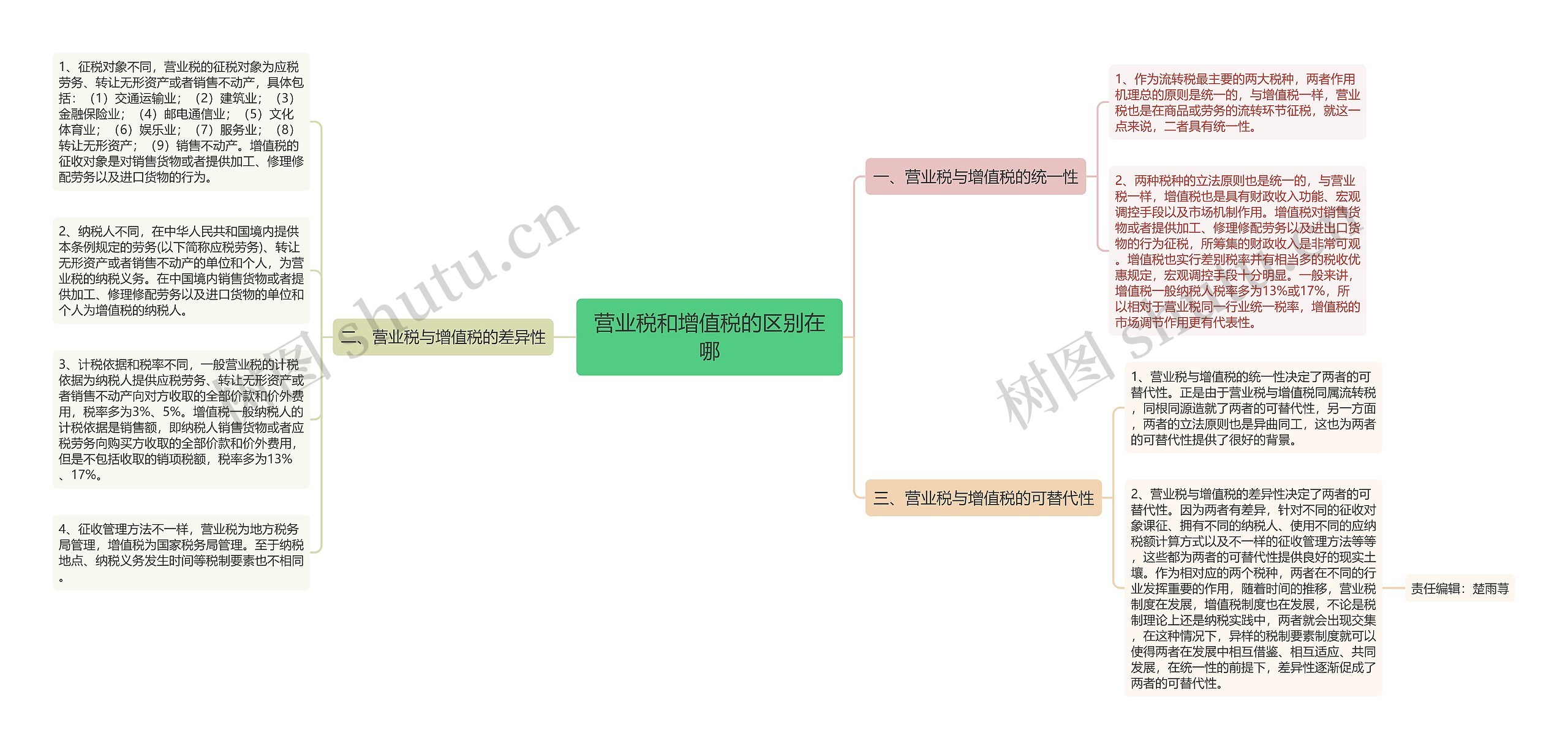 营业税和增值税的区别在哪思维导图