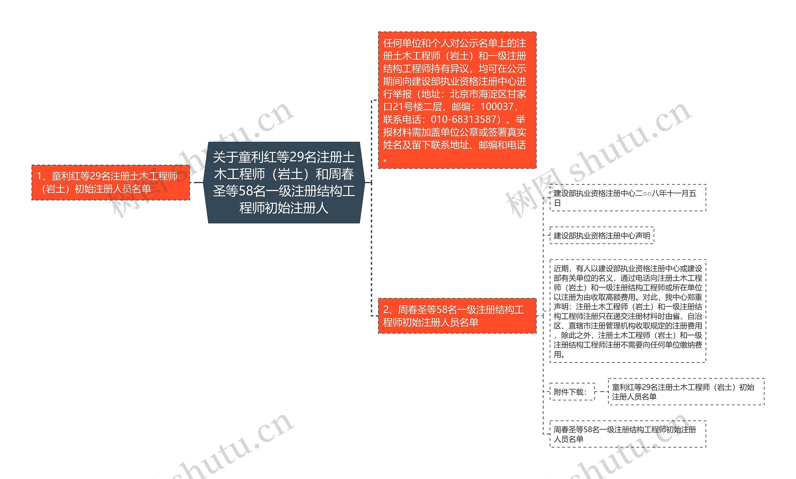 关于童利红等29名注册土木工程师（岩土）和周春圣等58名一级注册结构工程师初始注册人