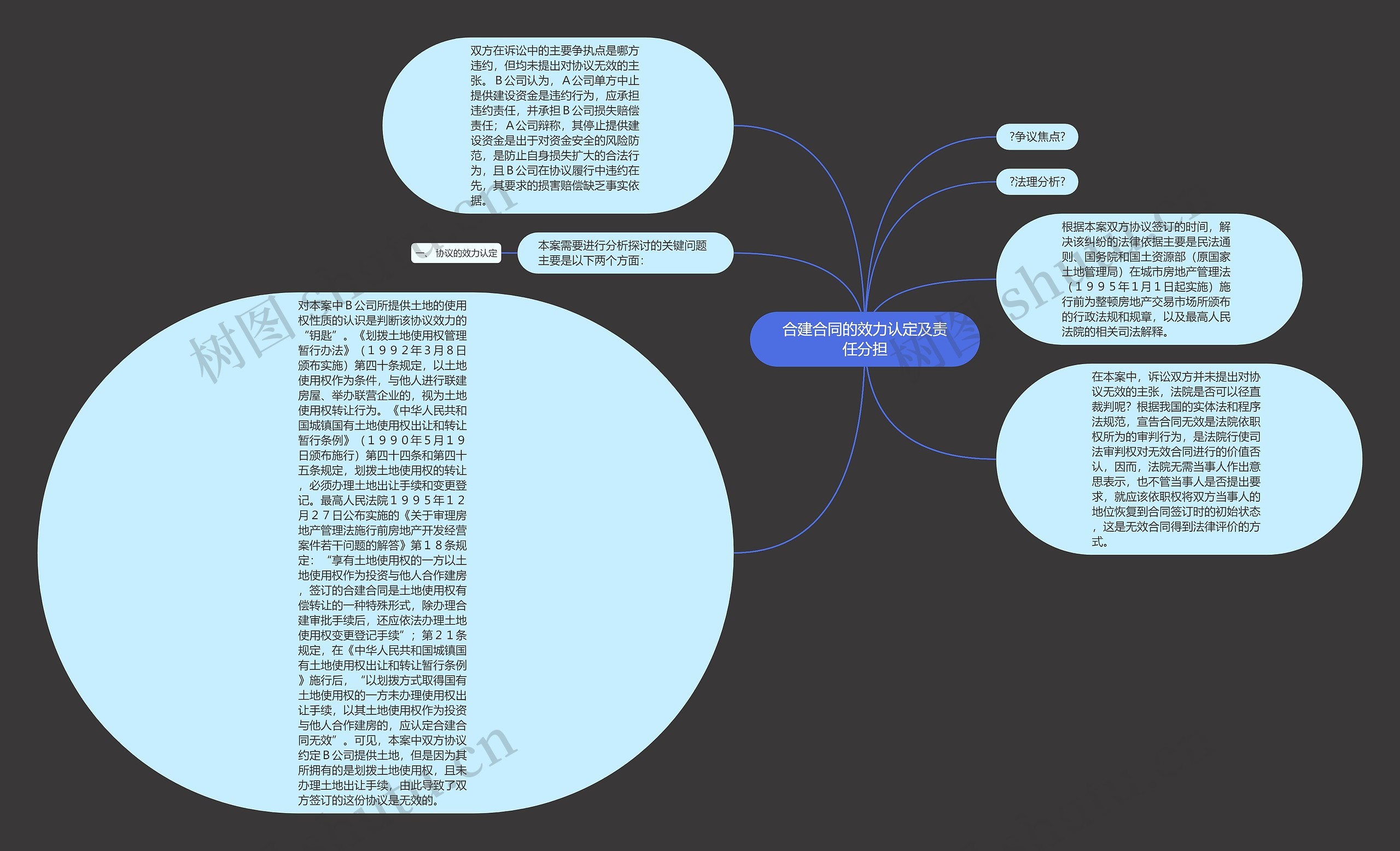合建合同的效力认定及责任分担思维导图