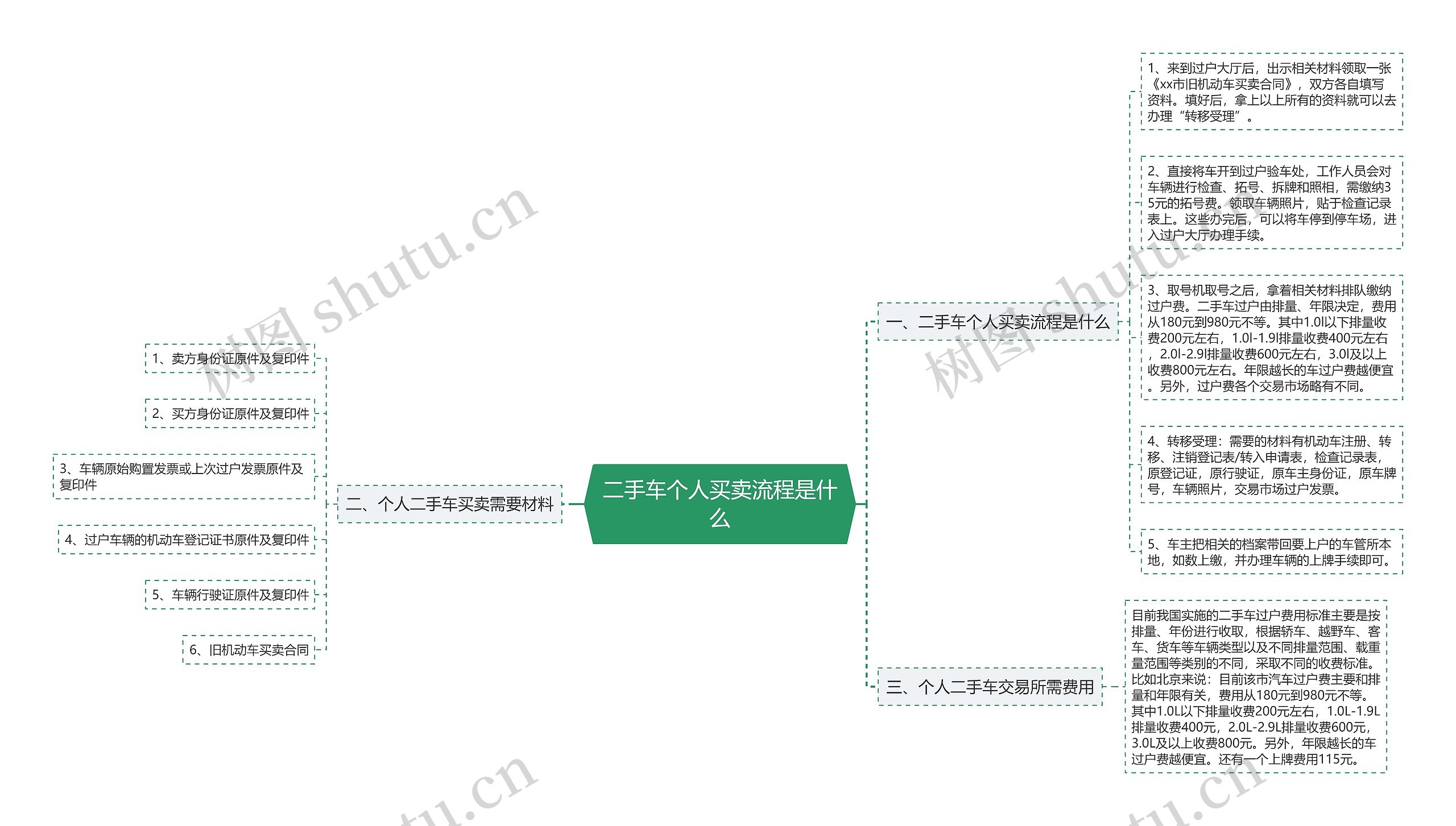 二手车个人买卖流程是什么