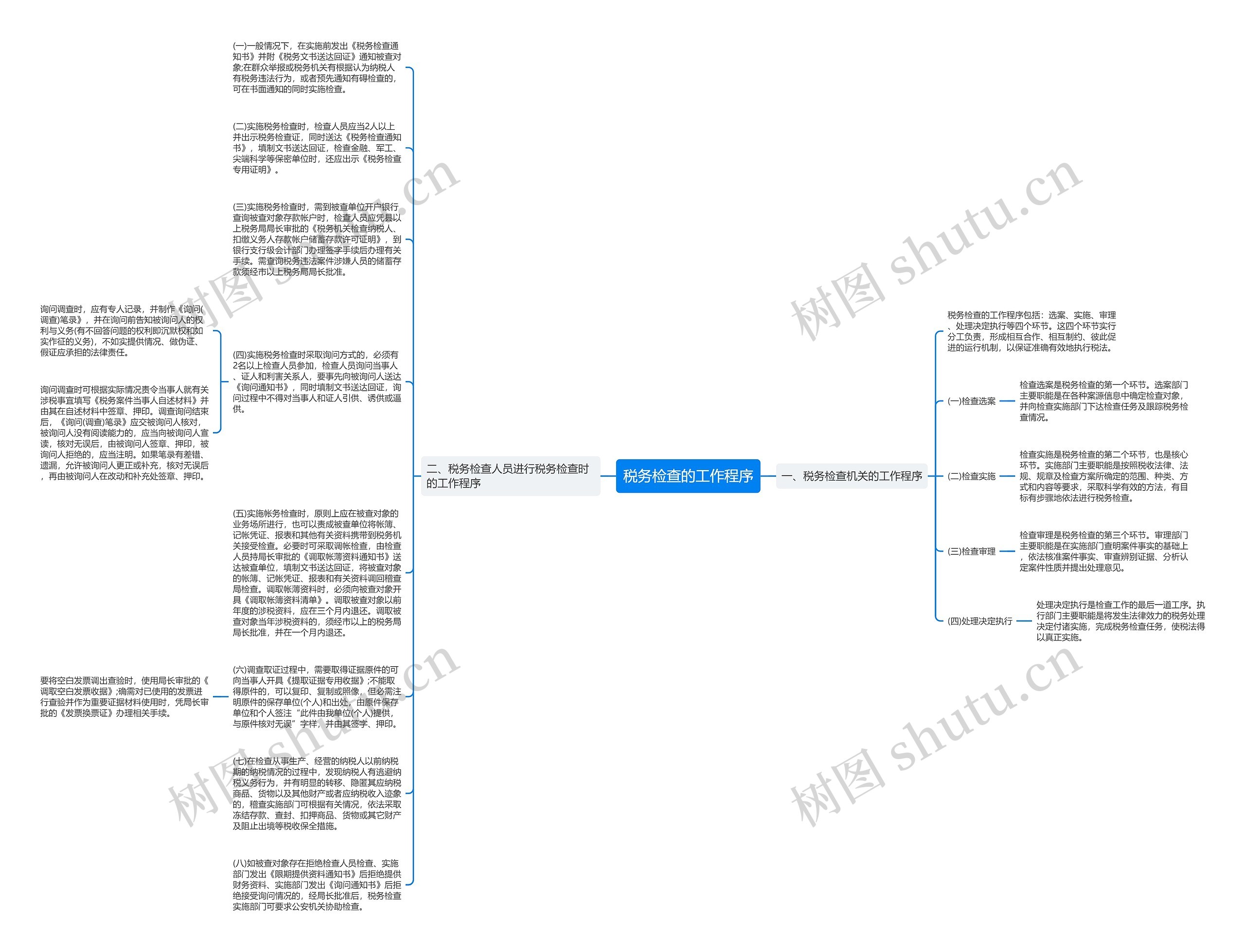 税务检查的工作程序思维导图