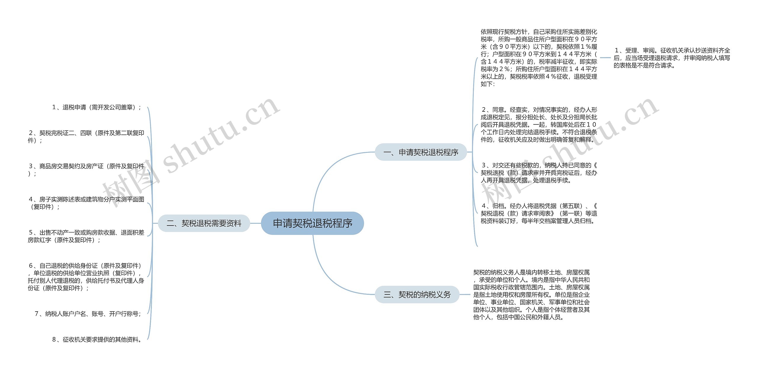 申请契税退税程序