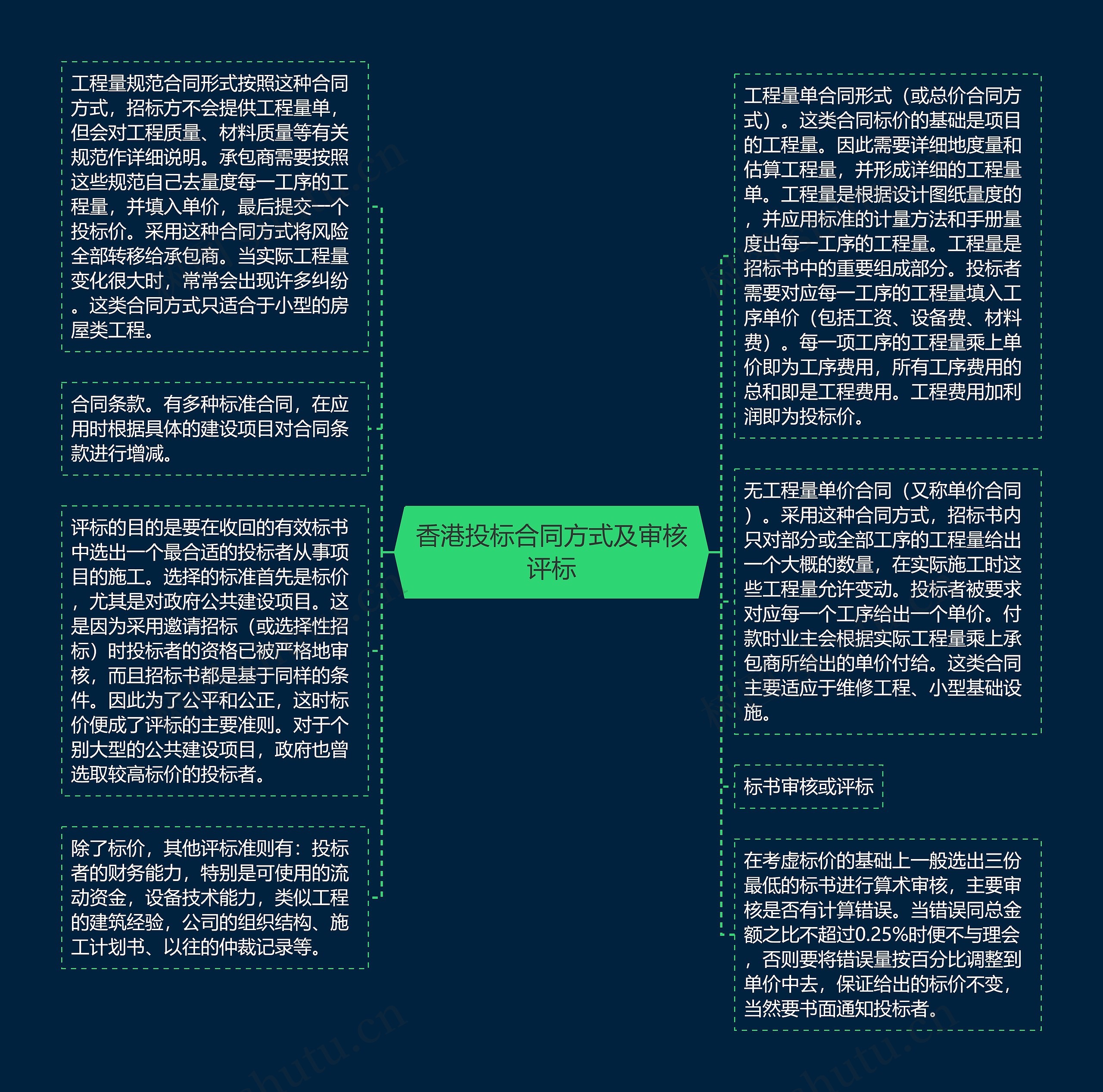 香港投标合同方式及审核评标思维导图