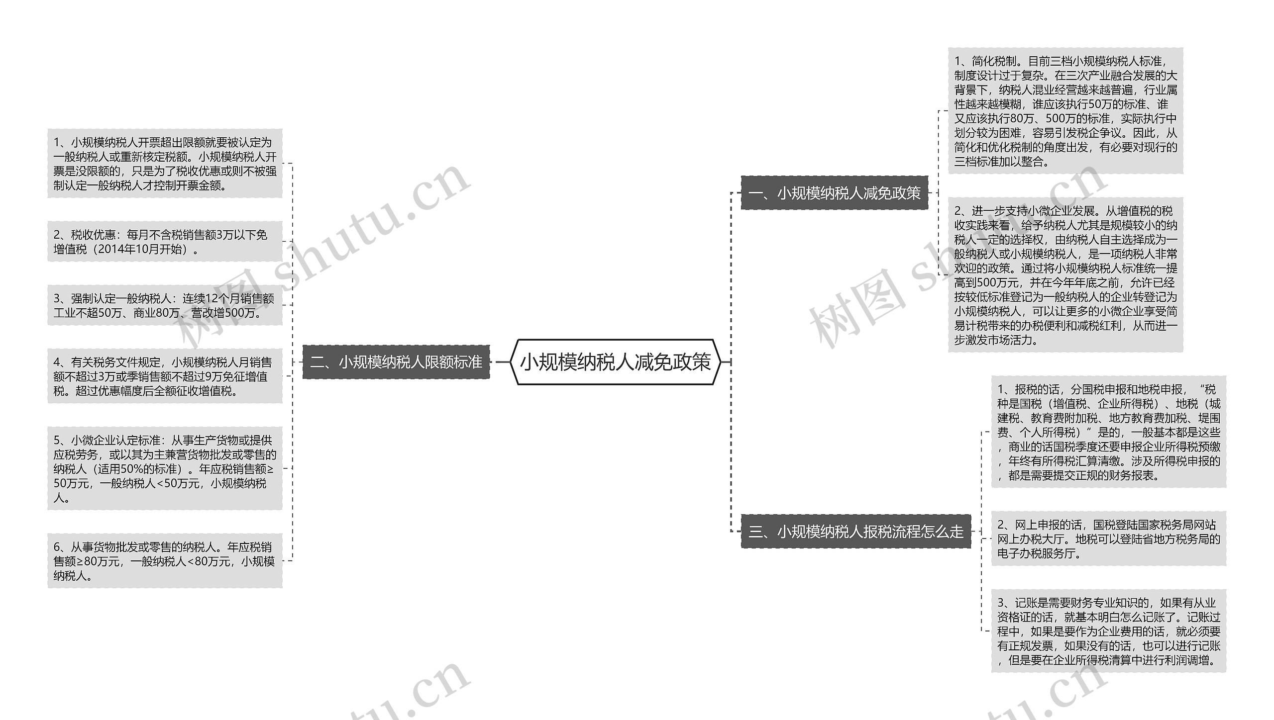 小规模纳税人减免政策思维导图