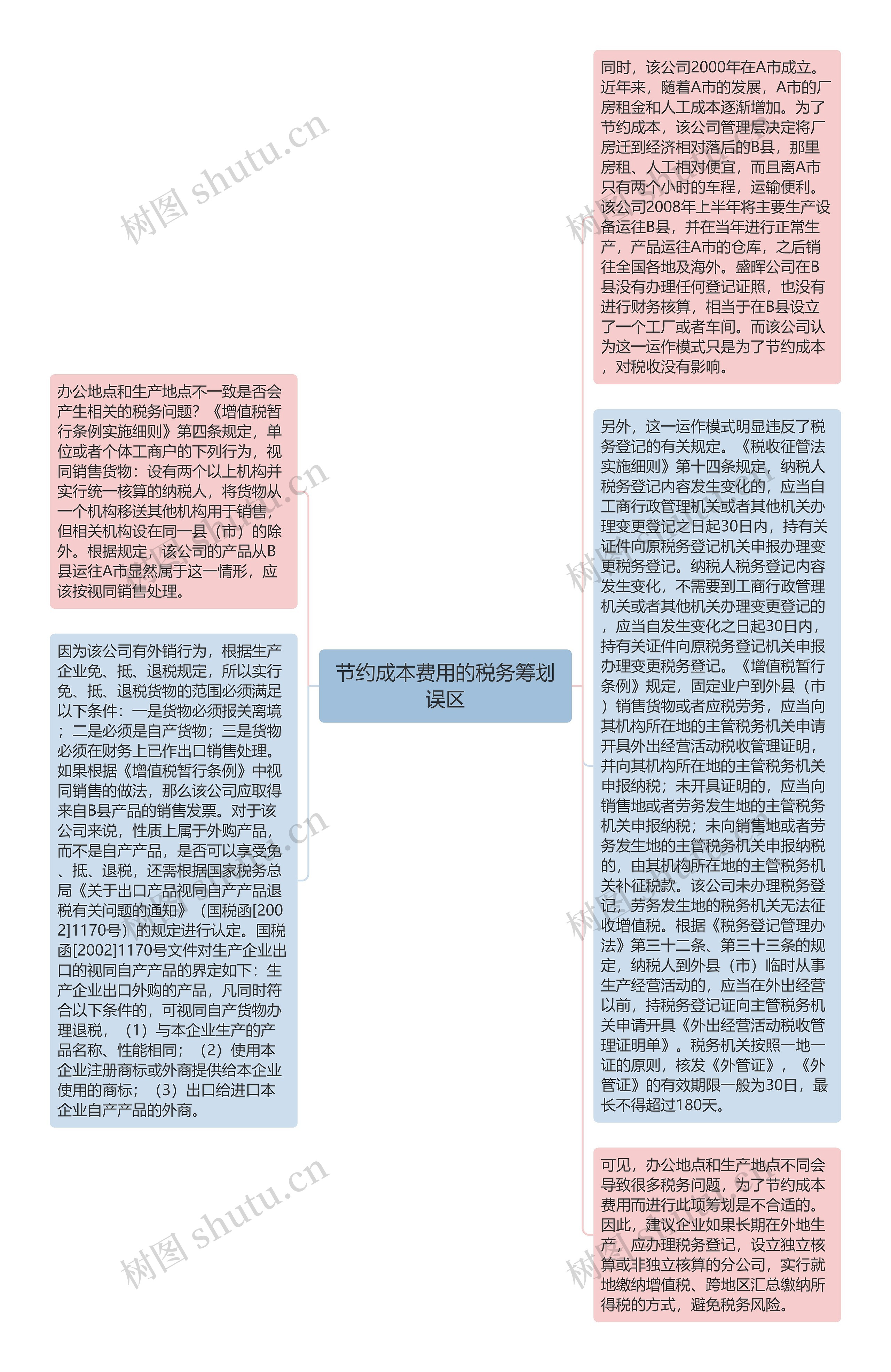 节约成本费用的税务筹划误区思维导图