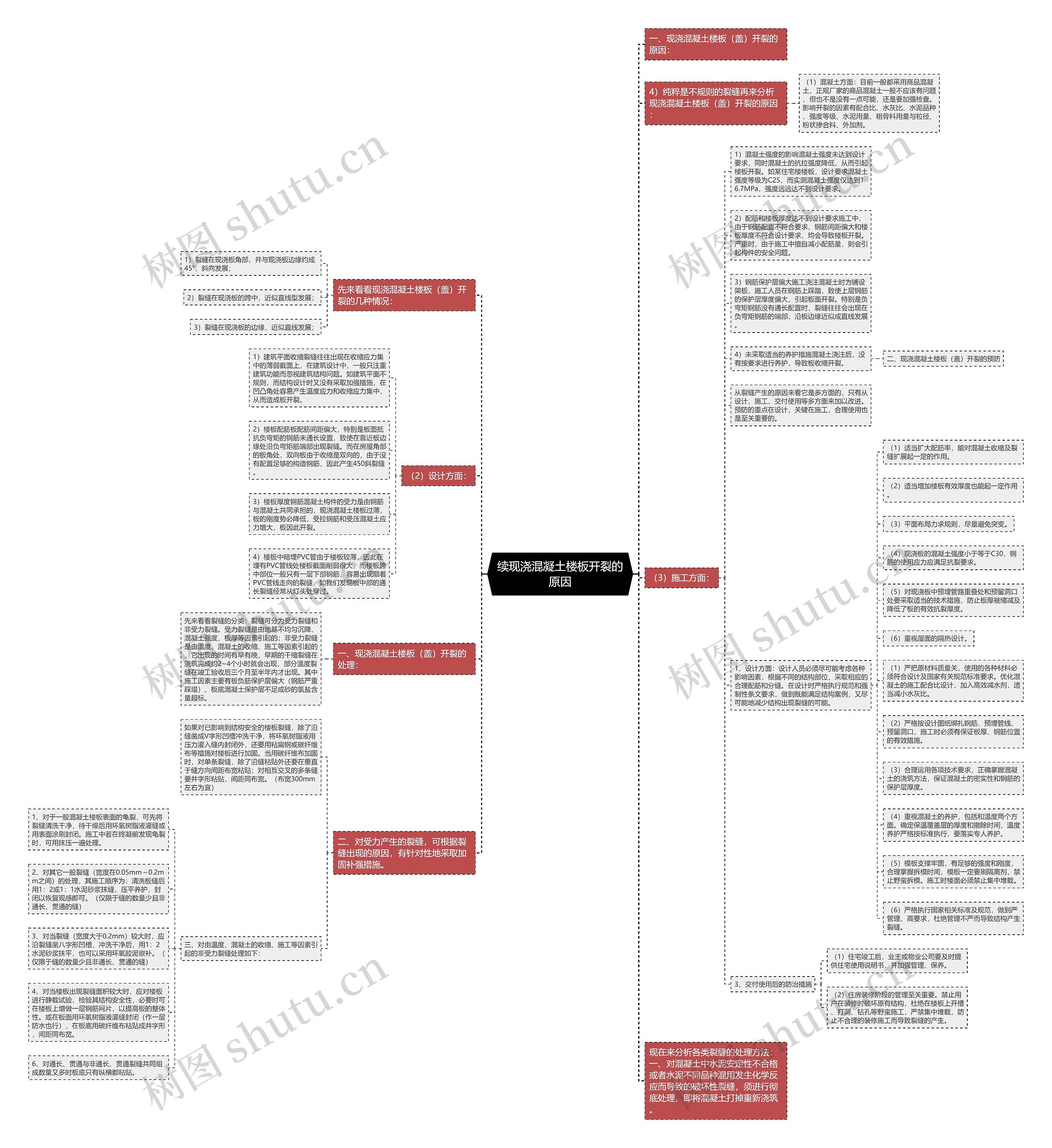 续现浇混凝土楼板开裂的原因思维导图