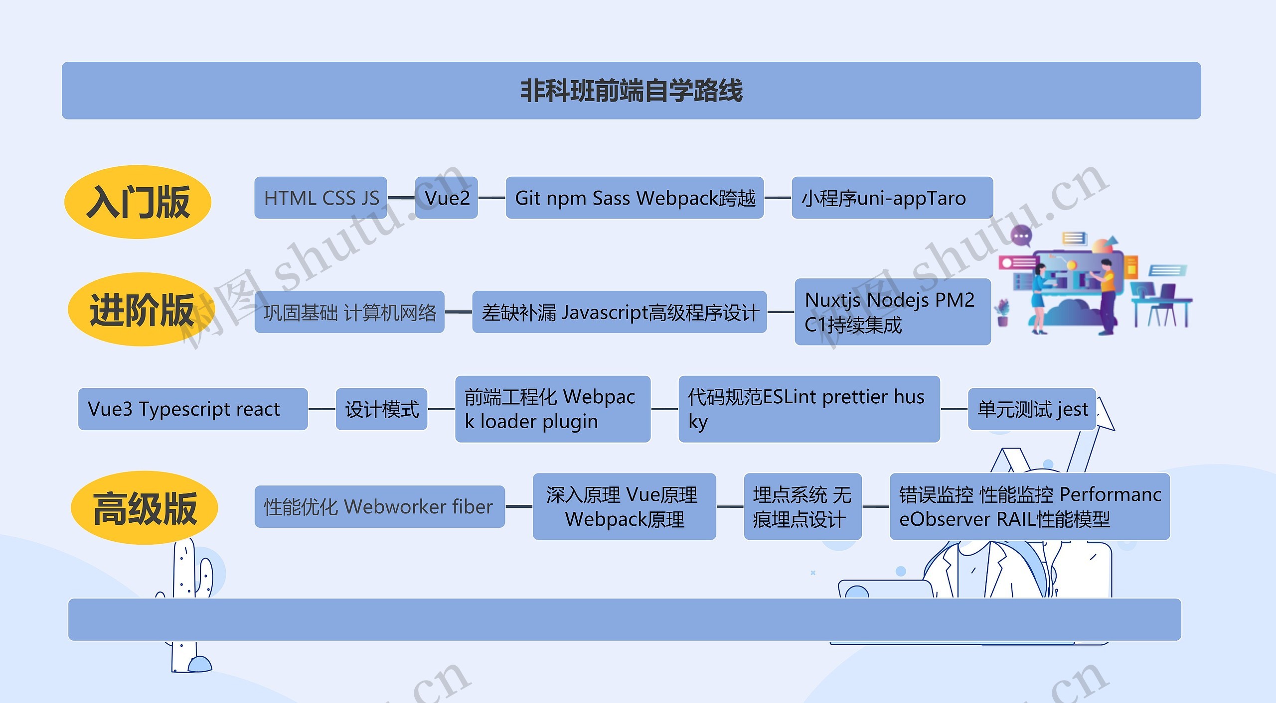 非科班前端自学路线思维导图