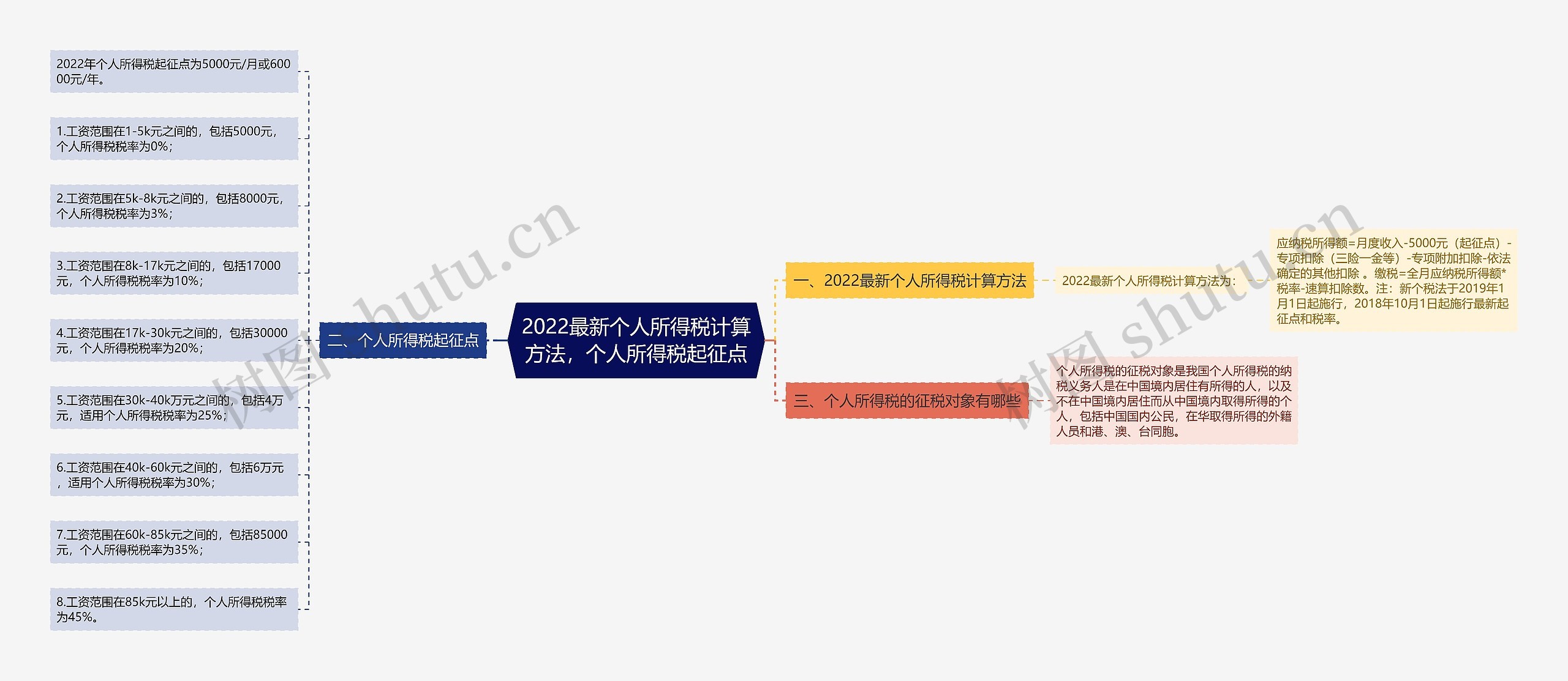 2022最新个人所得税计算方法，个人所得税起征点