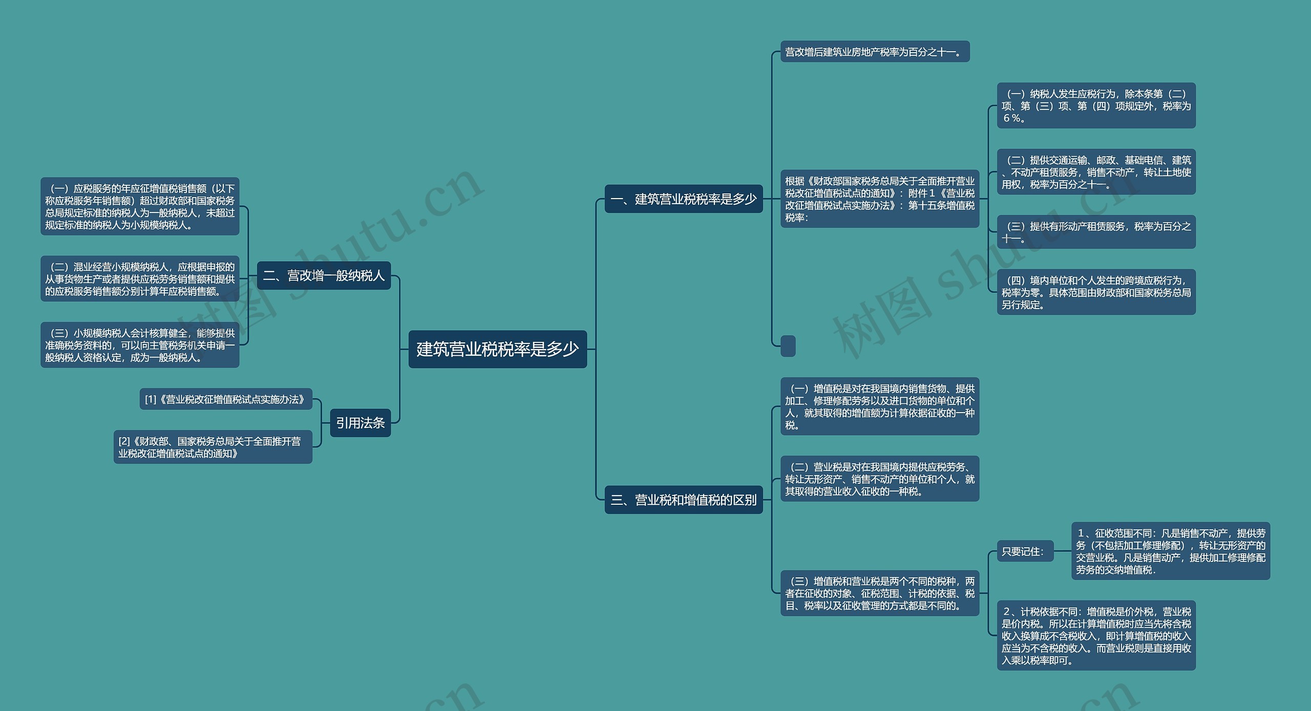 建筑营业税税率是多少思维导图