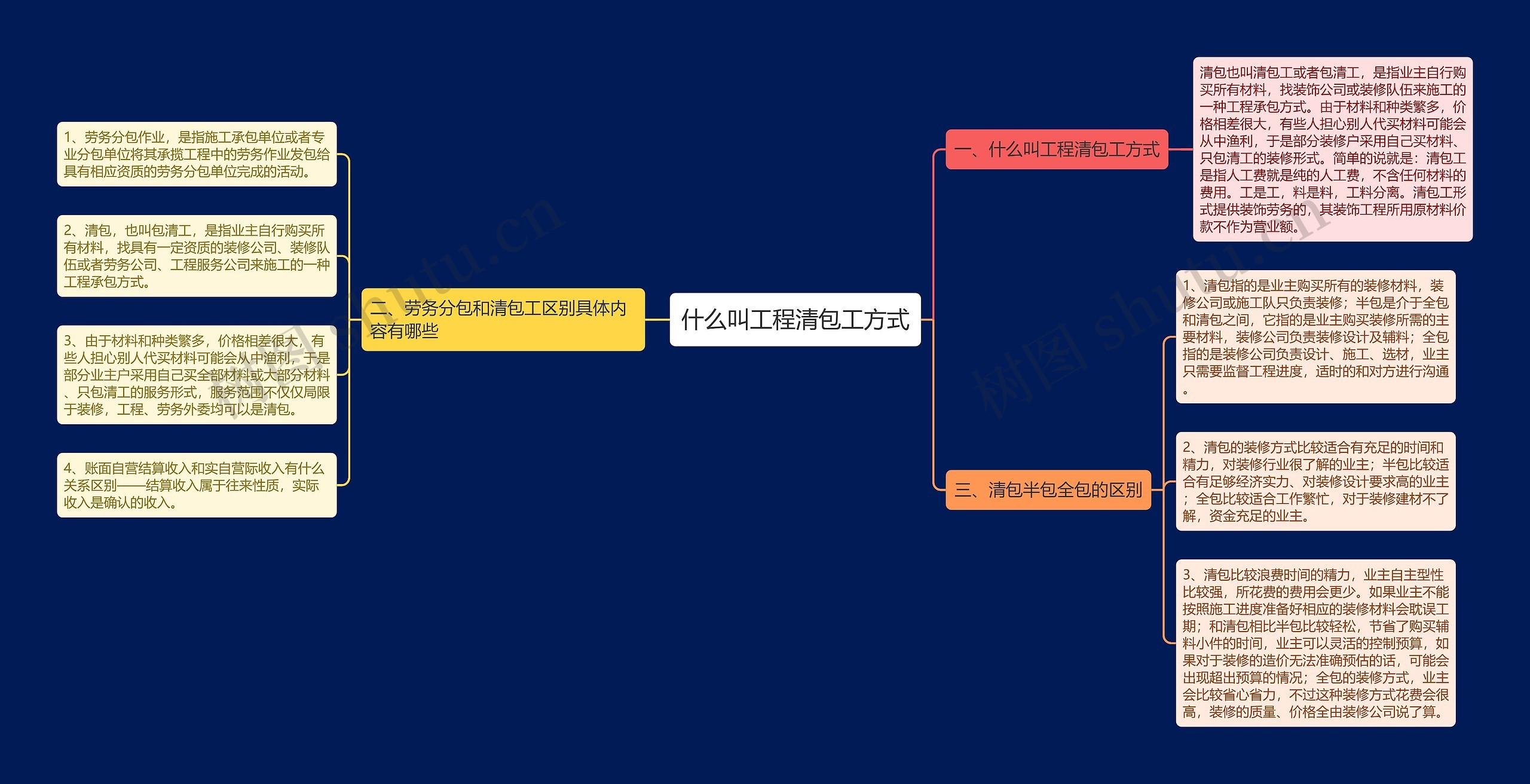 什么叫工程清包工方式思维导图
