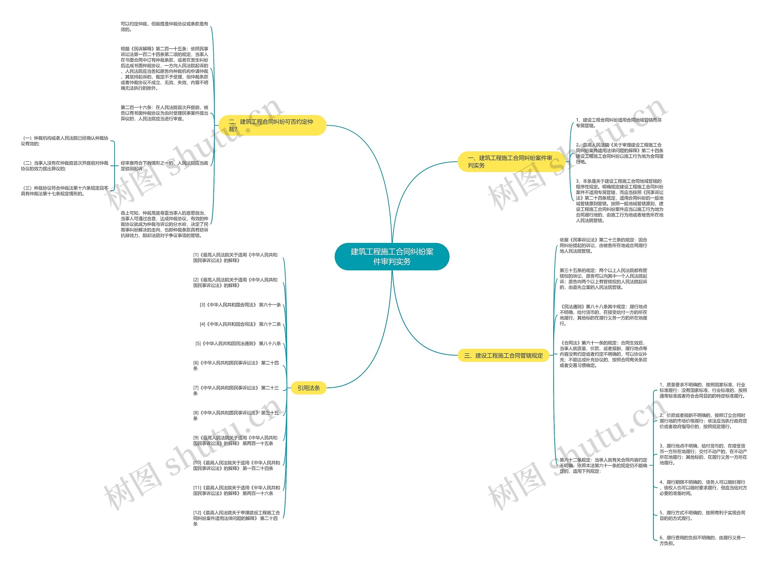建筑工程施工合同纠纷案件审判实务思维导图