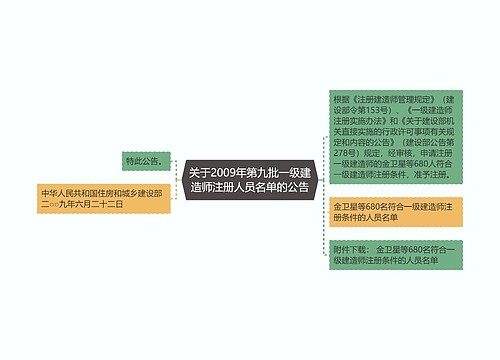 关于2009年第九批一级建造师注册人员名单的公告