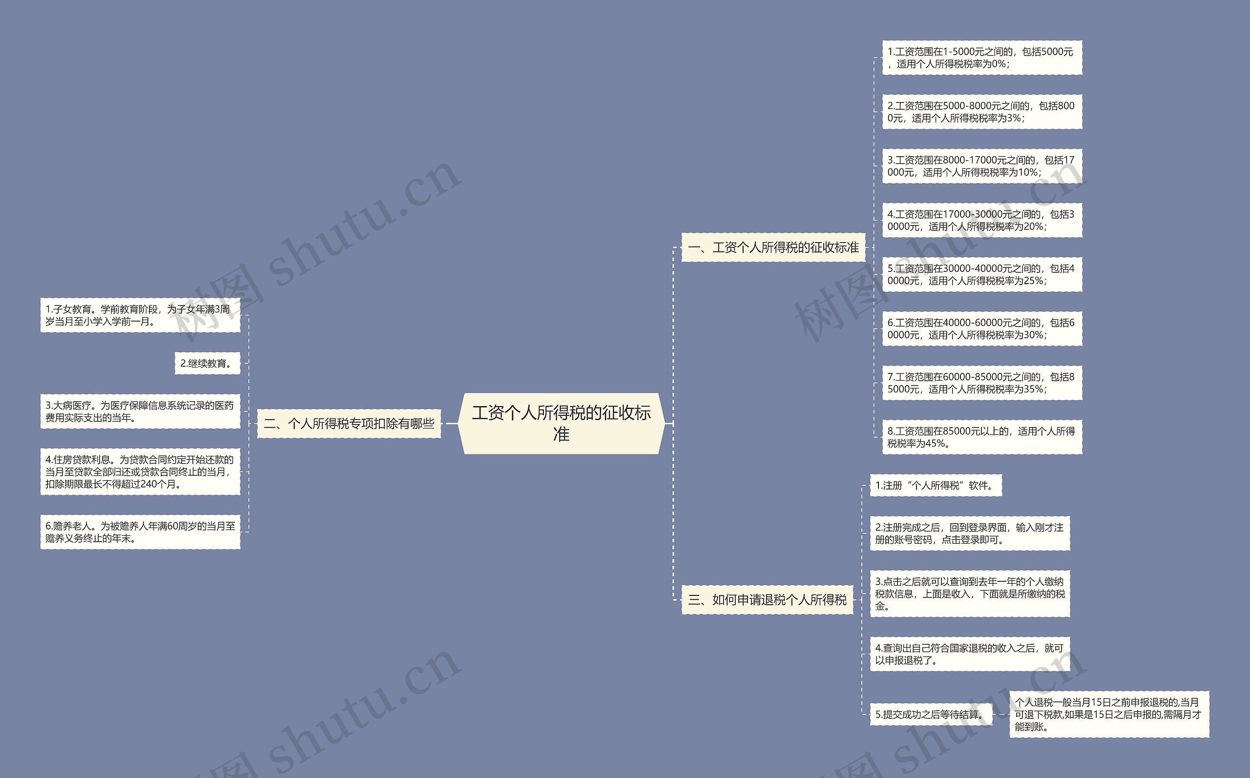 工资个人所得税的征收标准思维导图