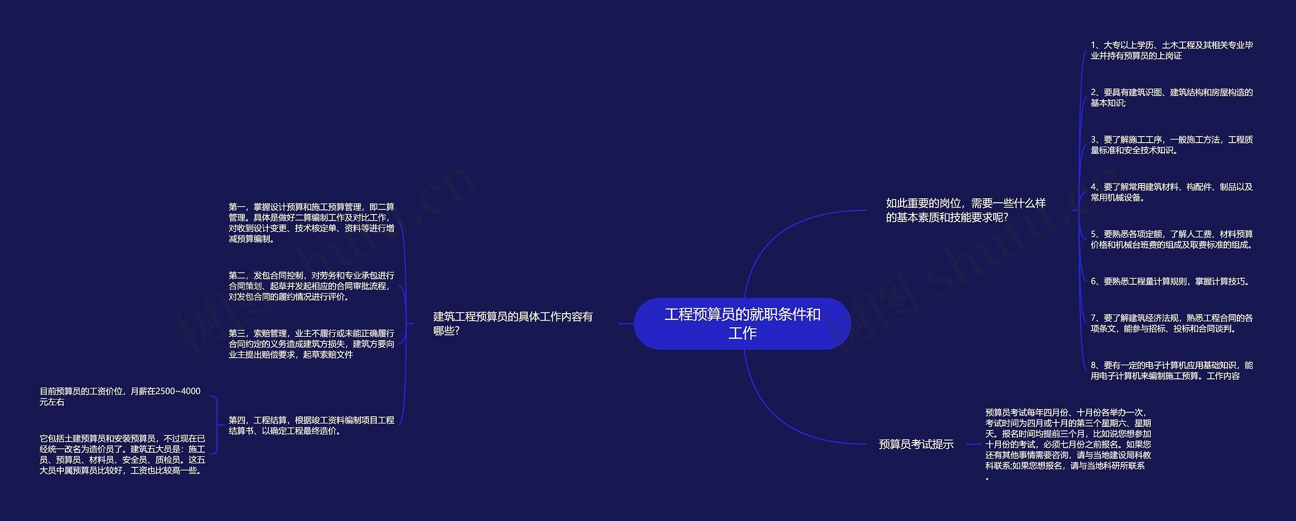 工程预算员的就职条件和工作思维导图