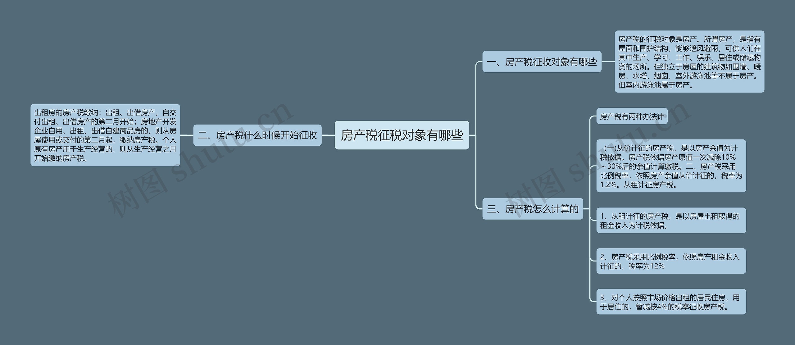 房产税征税对象有哪些思维导图