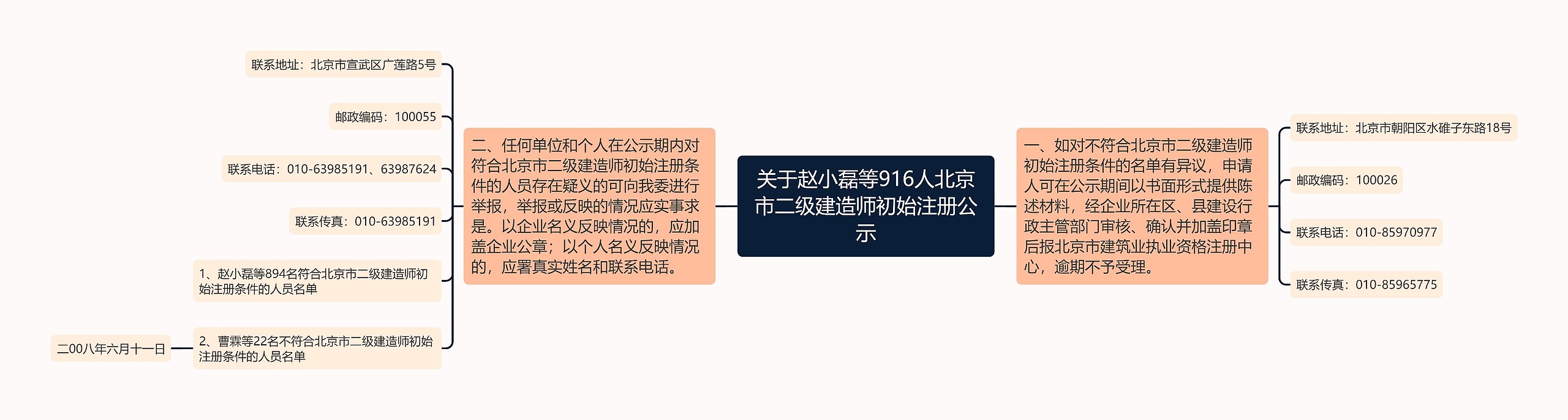 关于赵小磊等916人北京市二级建造师初始注册公示