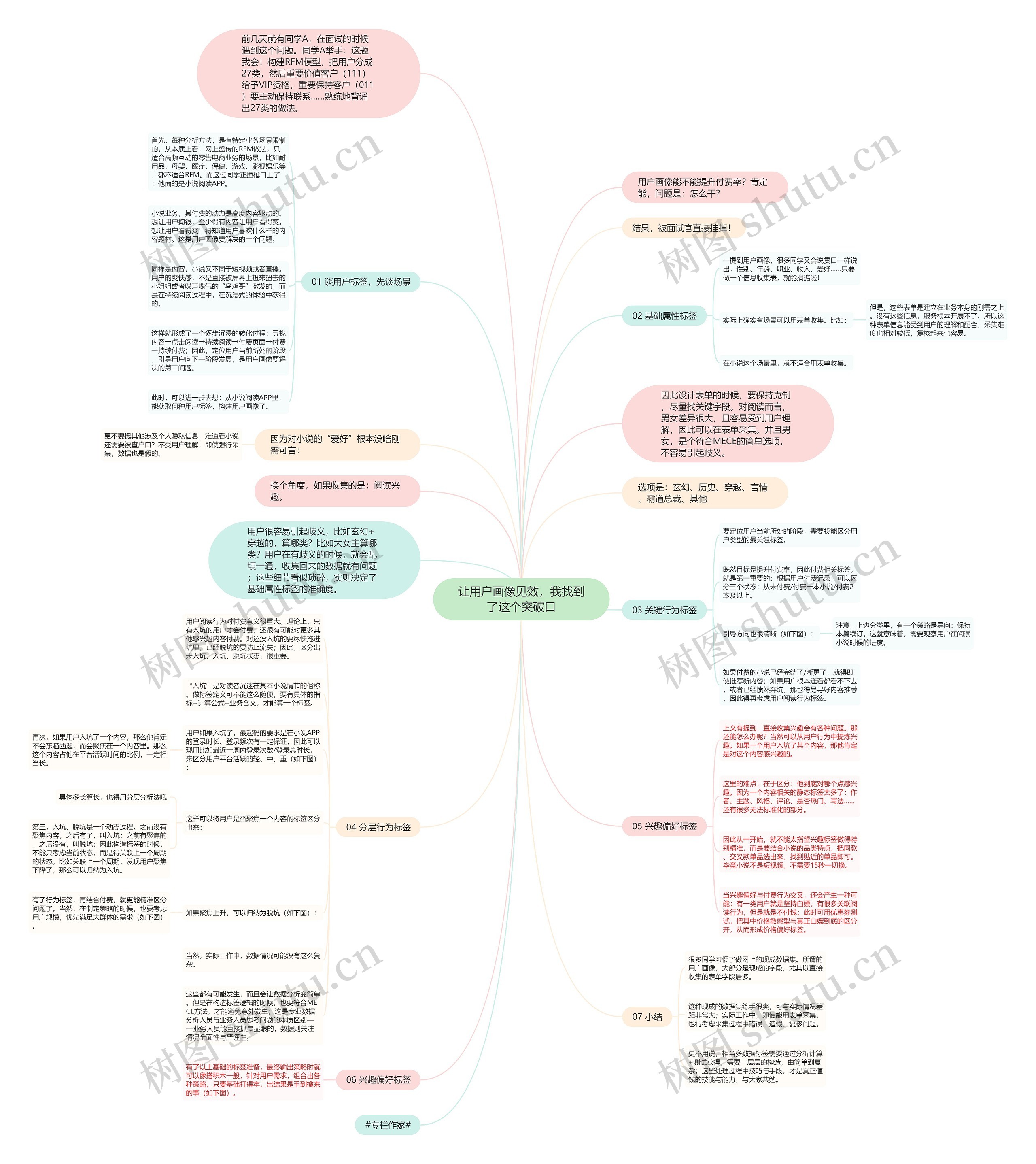 让用户画像见效，我找到了这个突破口思维导图