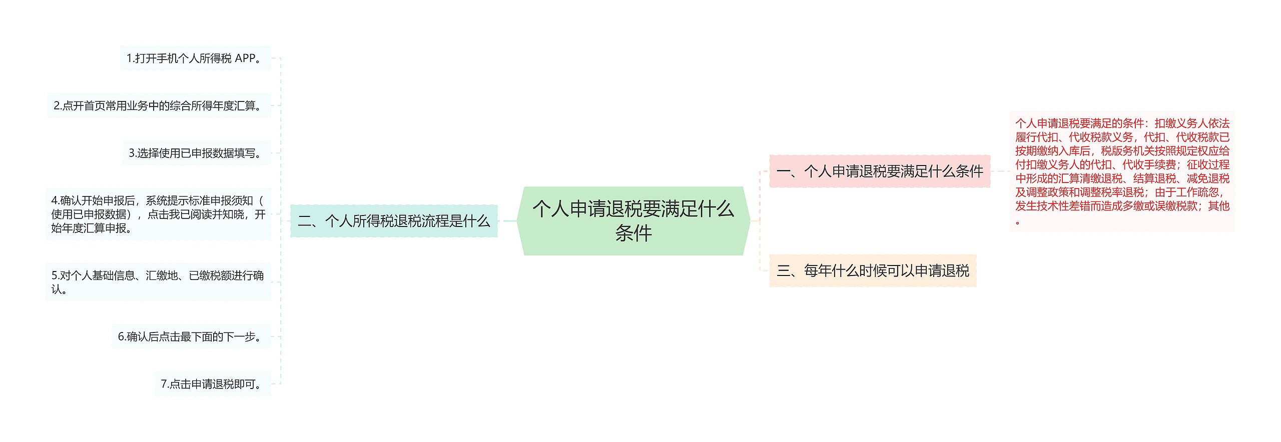 个人申请退税要满足什么条件思维导图