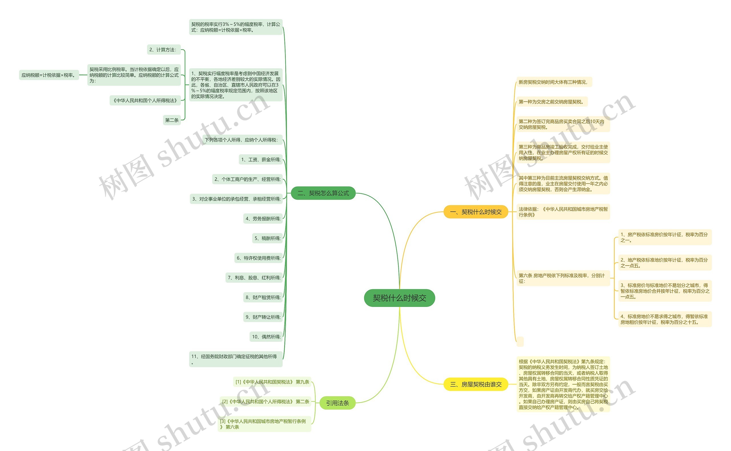 契税什么时候交思维导图