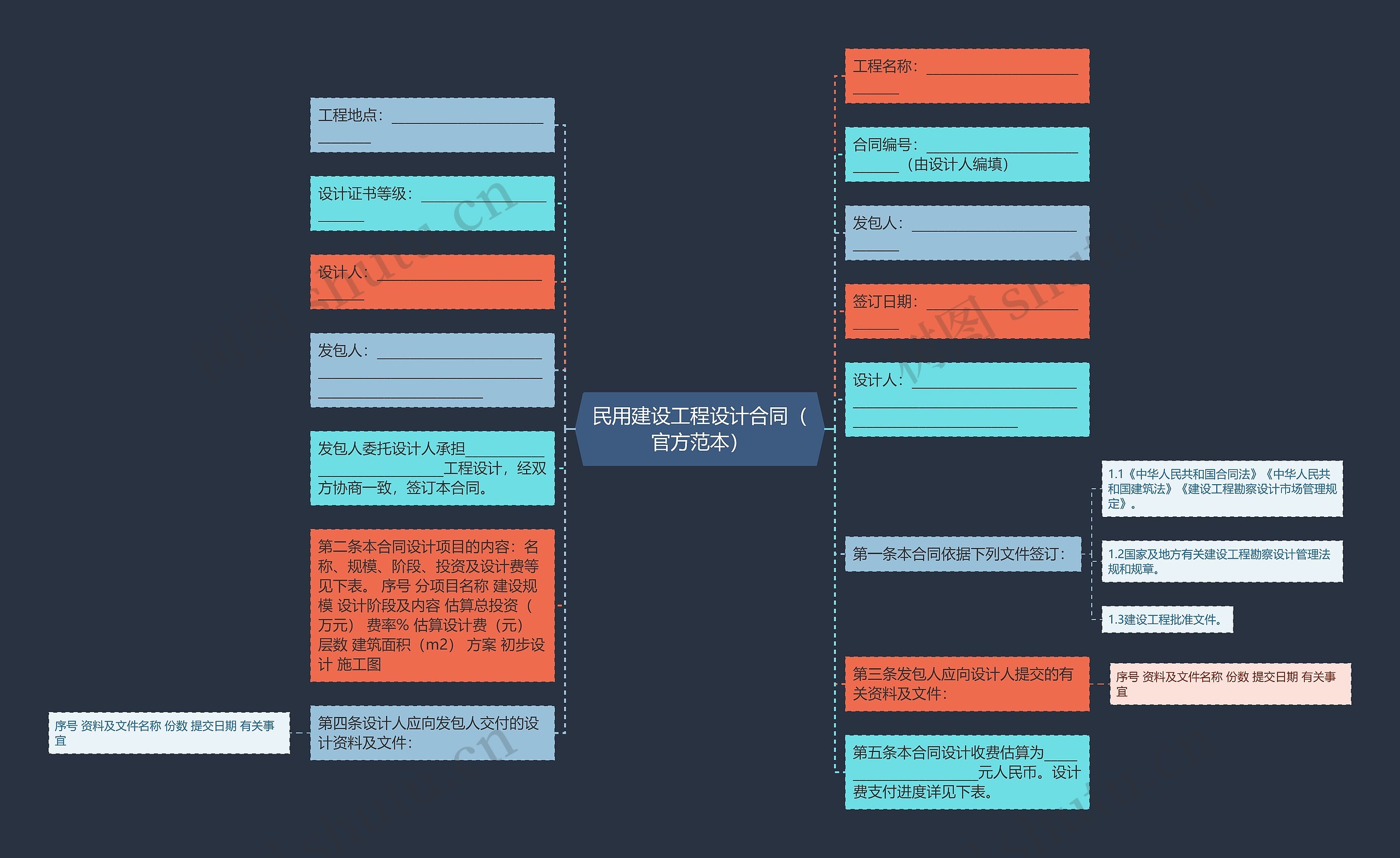 民用建设工程设计合同（官方范本）思维导图