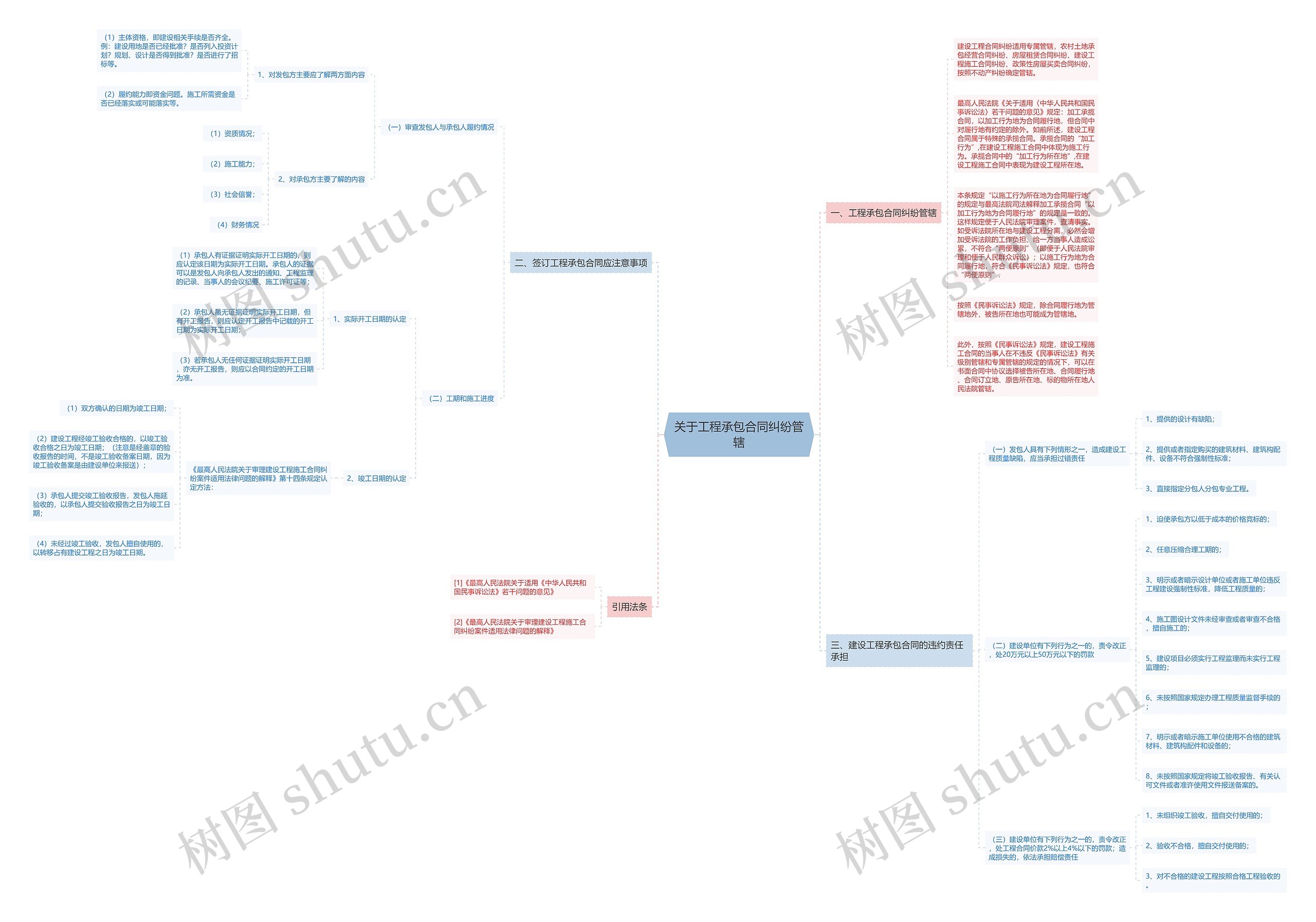 关于工程承包合同纠纷管辖思维导图