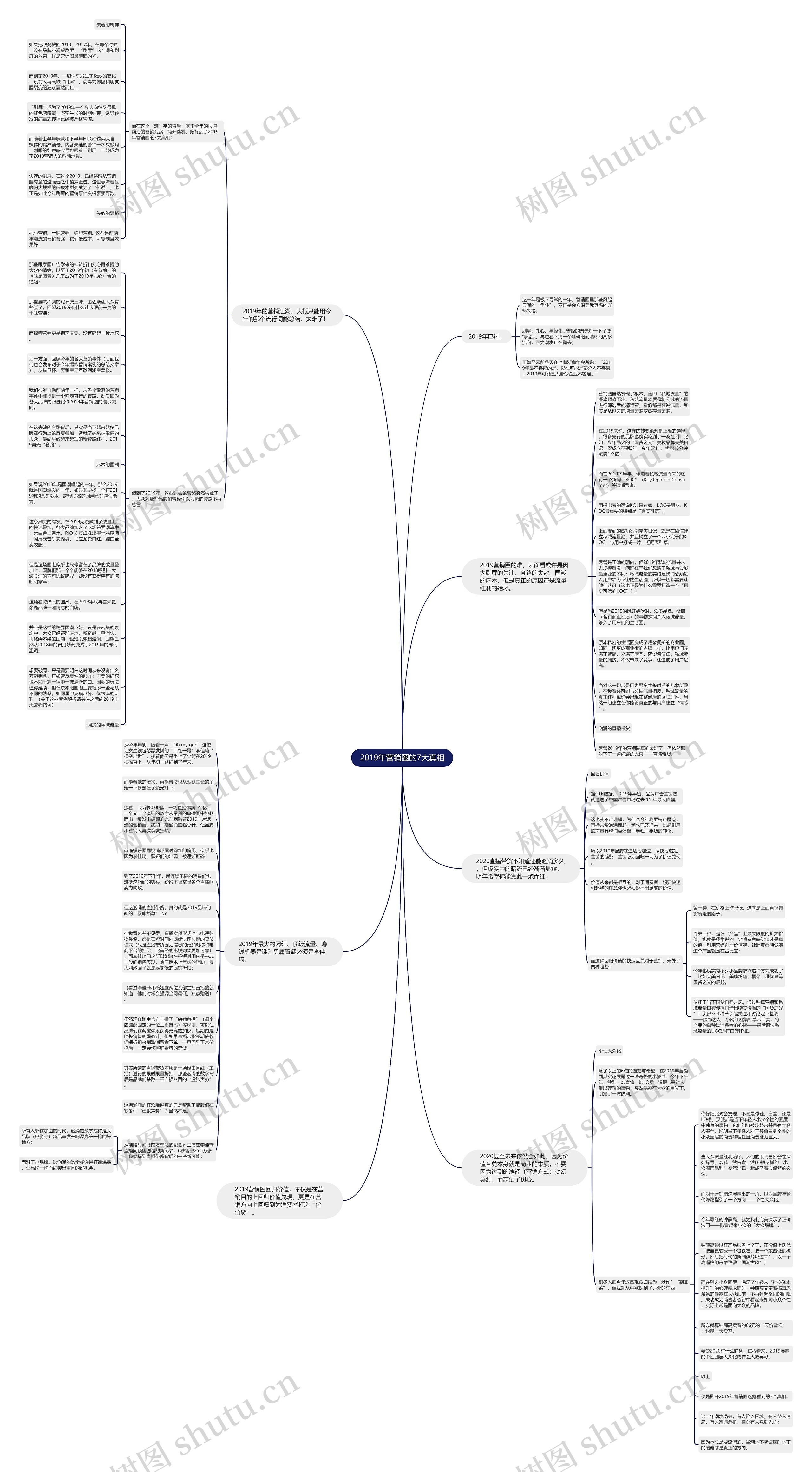 2019年营销圈的7大真相思维导图