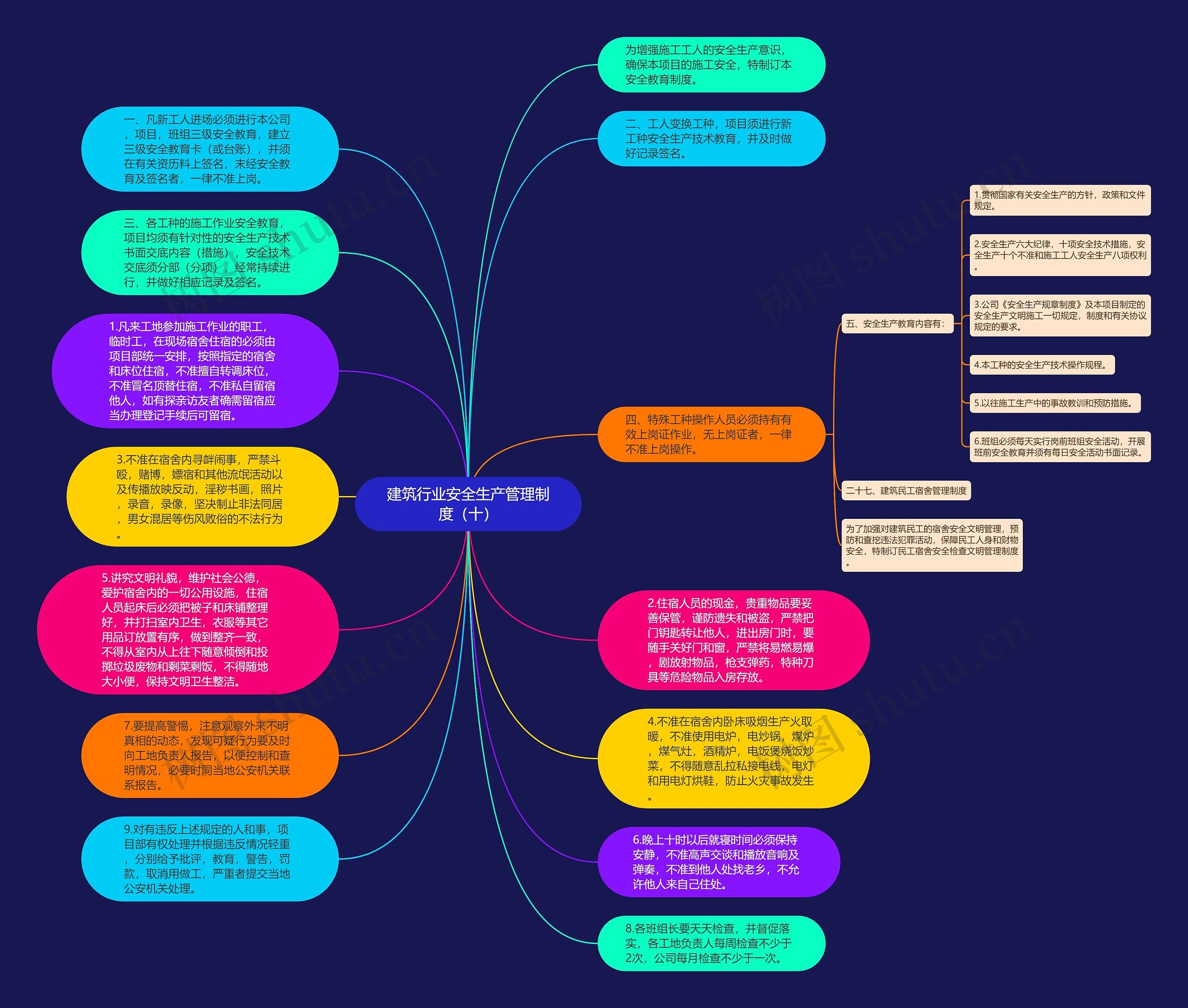 建筑行业安全生产管理制度（十）思维导图